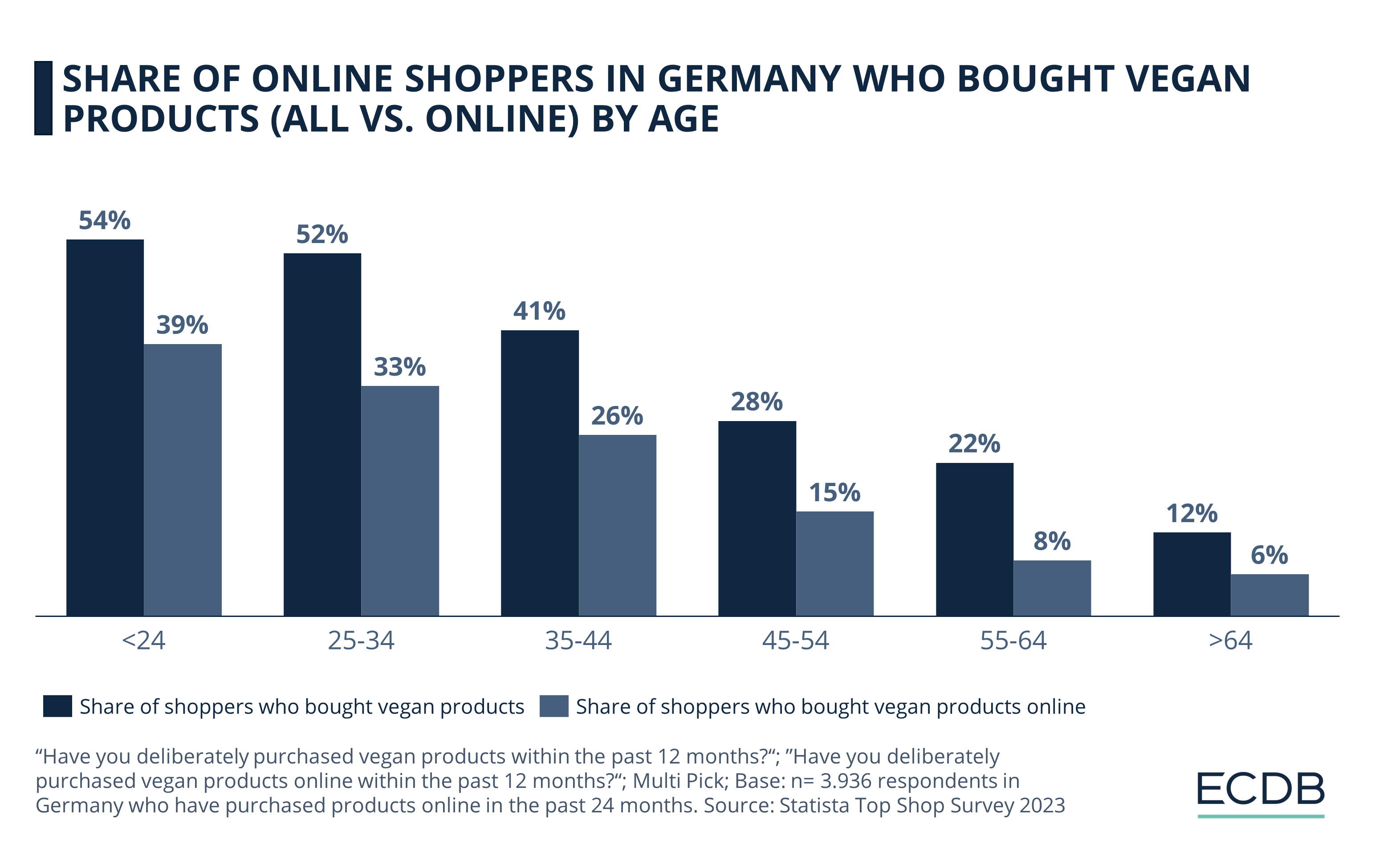 Share of Online Shoppers in Germany Who Bought Vegan Products (All vs. Online) by Age