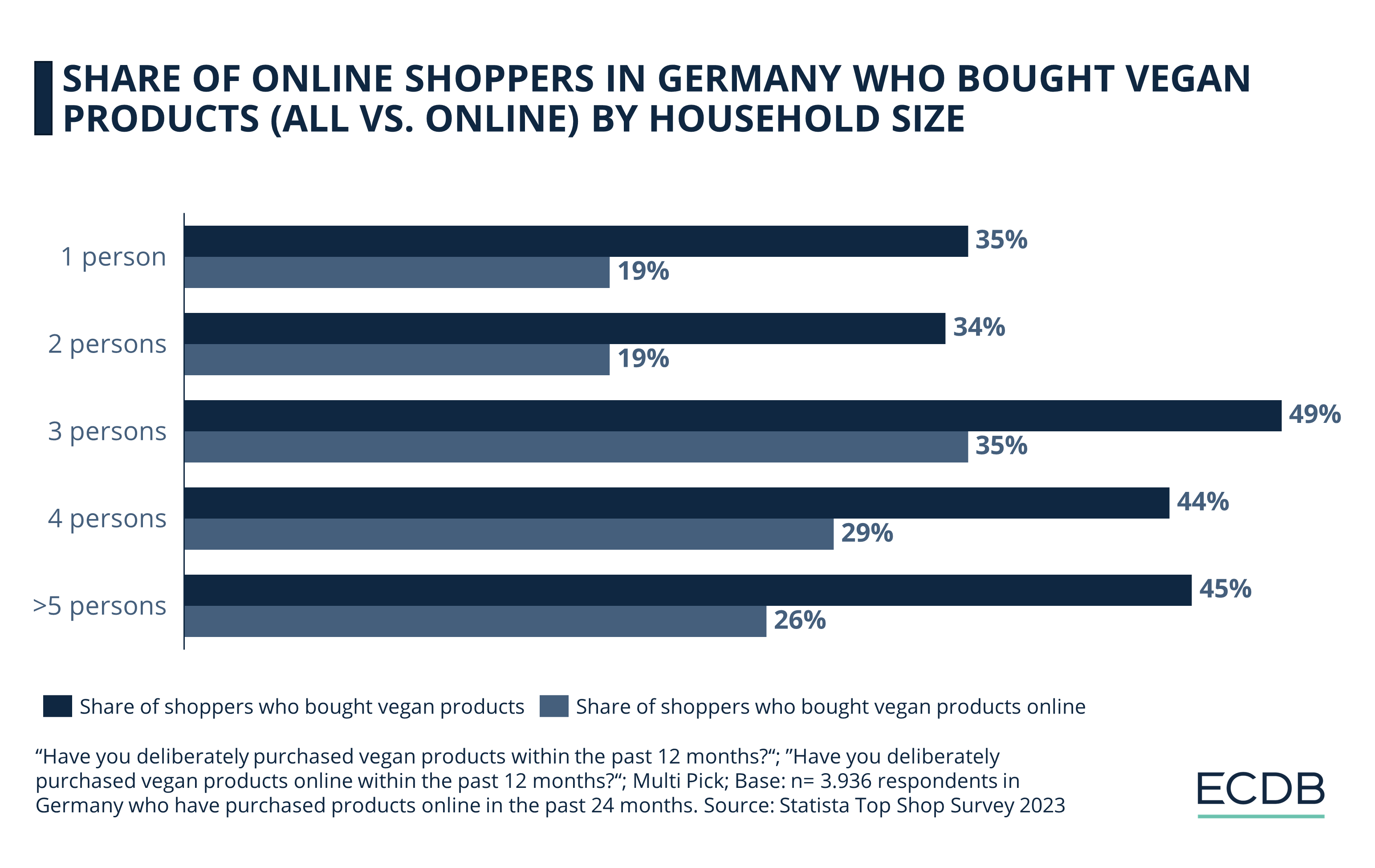 Share of Online Shoppers in Germany Who Bought Vegan Products (All vs. Online) by Household Size
