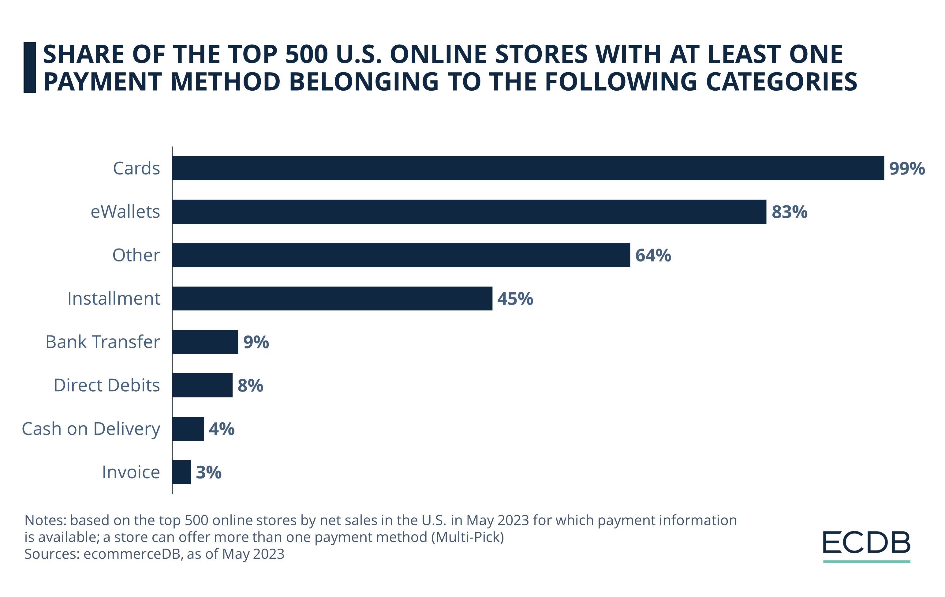 Share of the Top 500 US Online Stores with at Least One Payment Method Belonging to the Following Categories