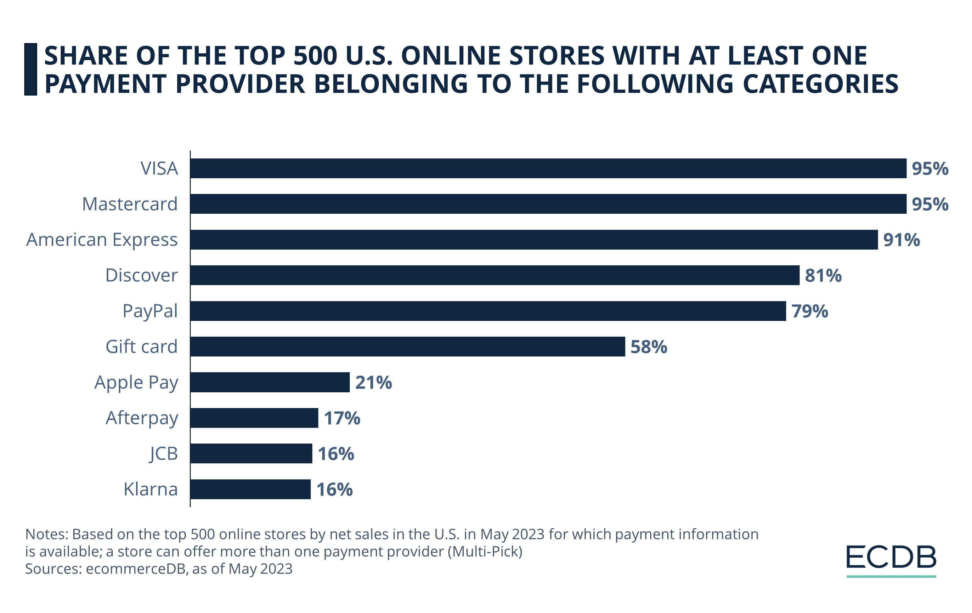 Share of the Top 500 US Online Stores with at Least One Payment Provider Belonging to the Following Categories