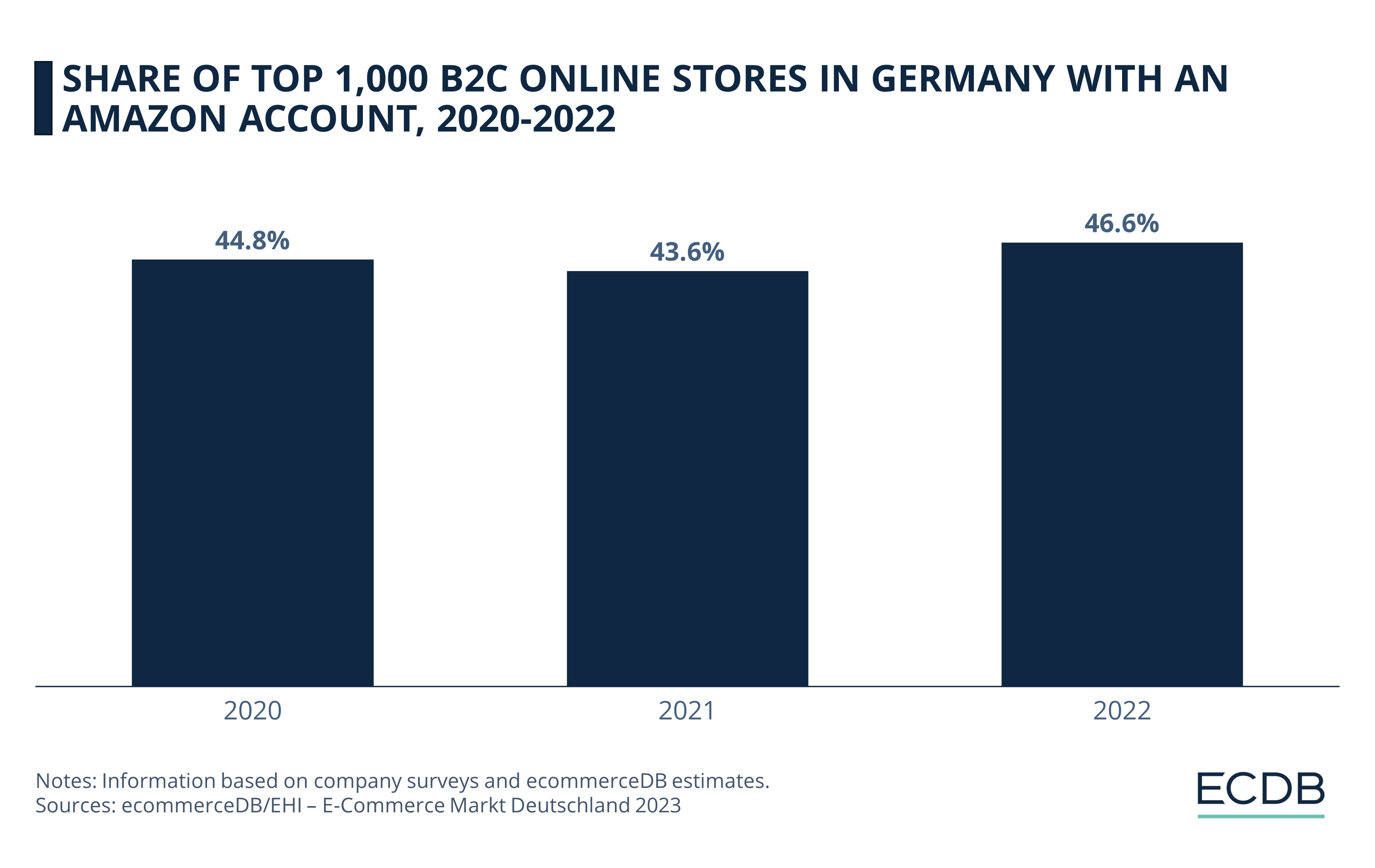 Share of Top 1,000 Online Shops With an Amazon Account, 2020-2022