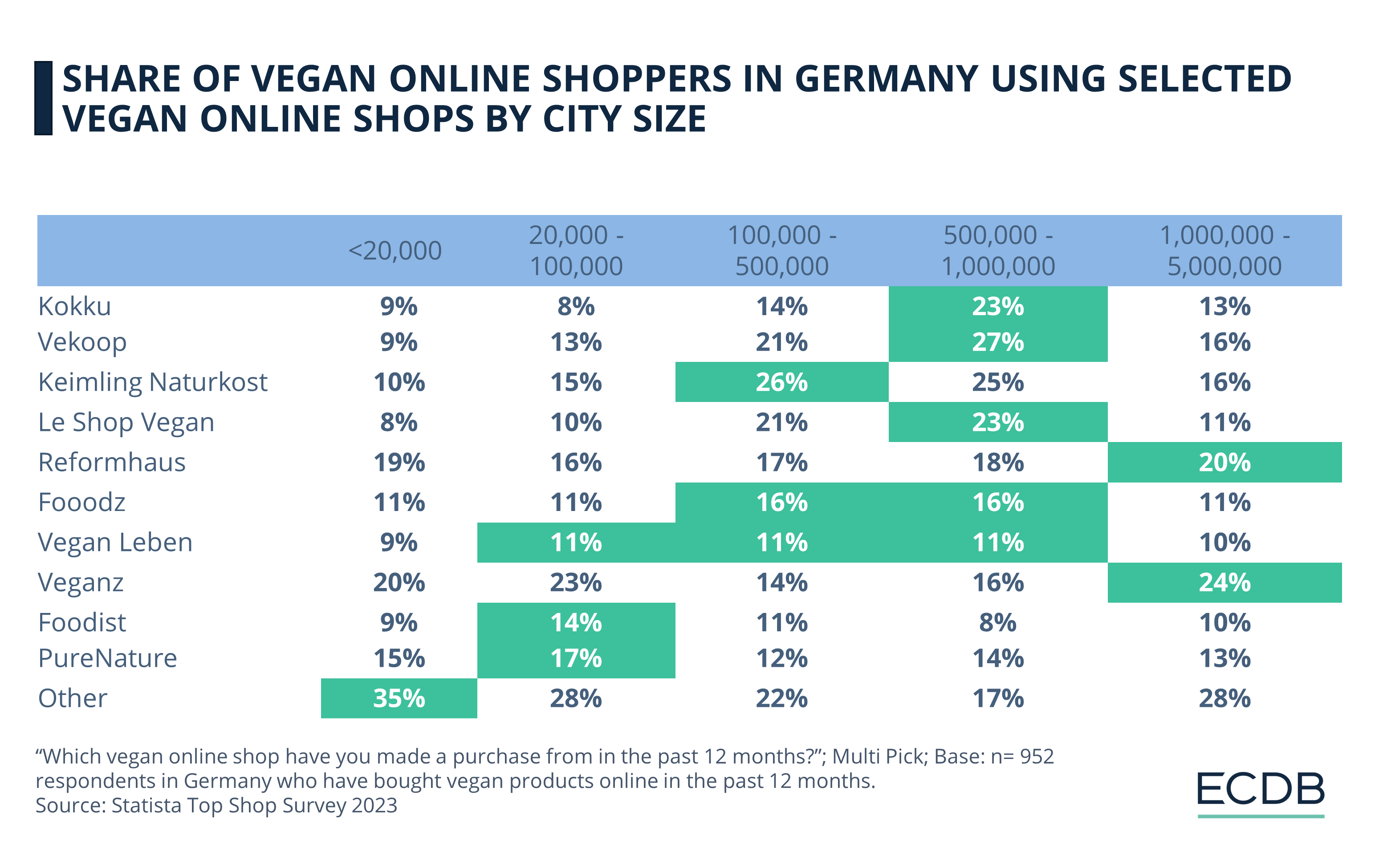 Share of Vegan Online Shoppers in Germany Using Selected Vegan Online Shops by City Size