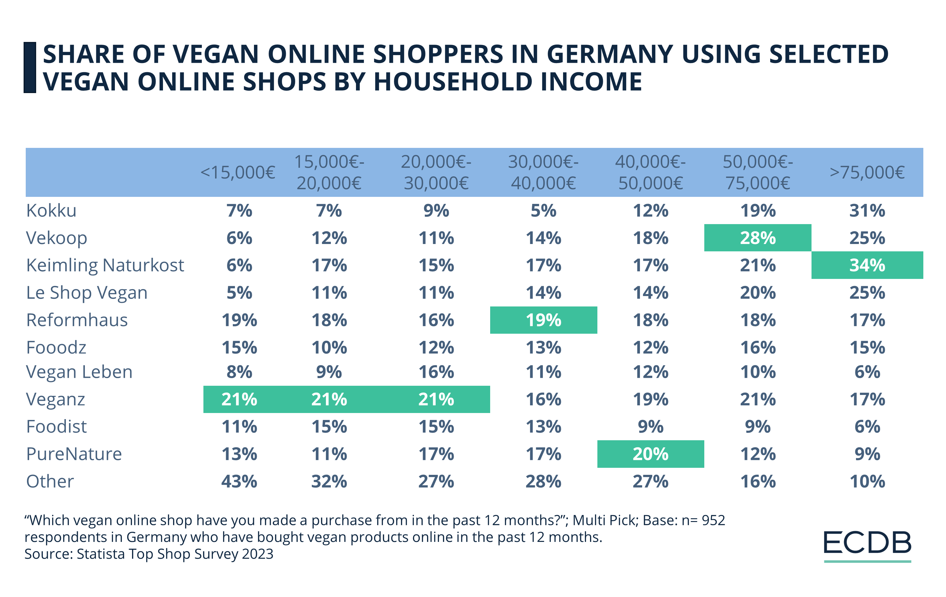 Share of Vegan Online Shoppers in Germany Using Selected Vegan Online Shops by Household Income