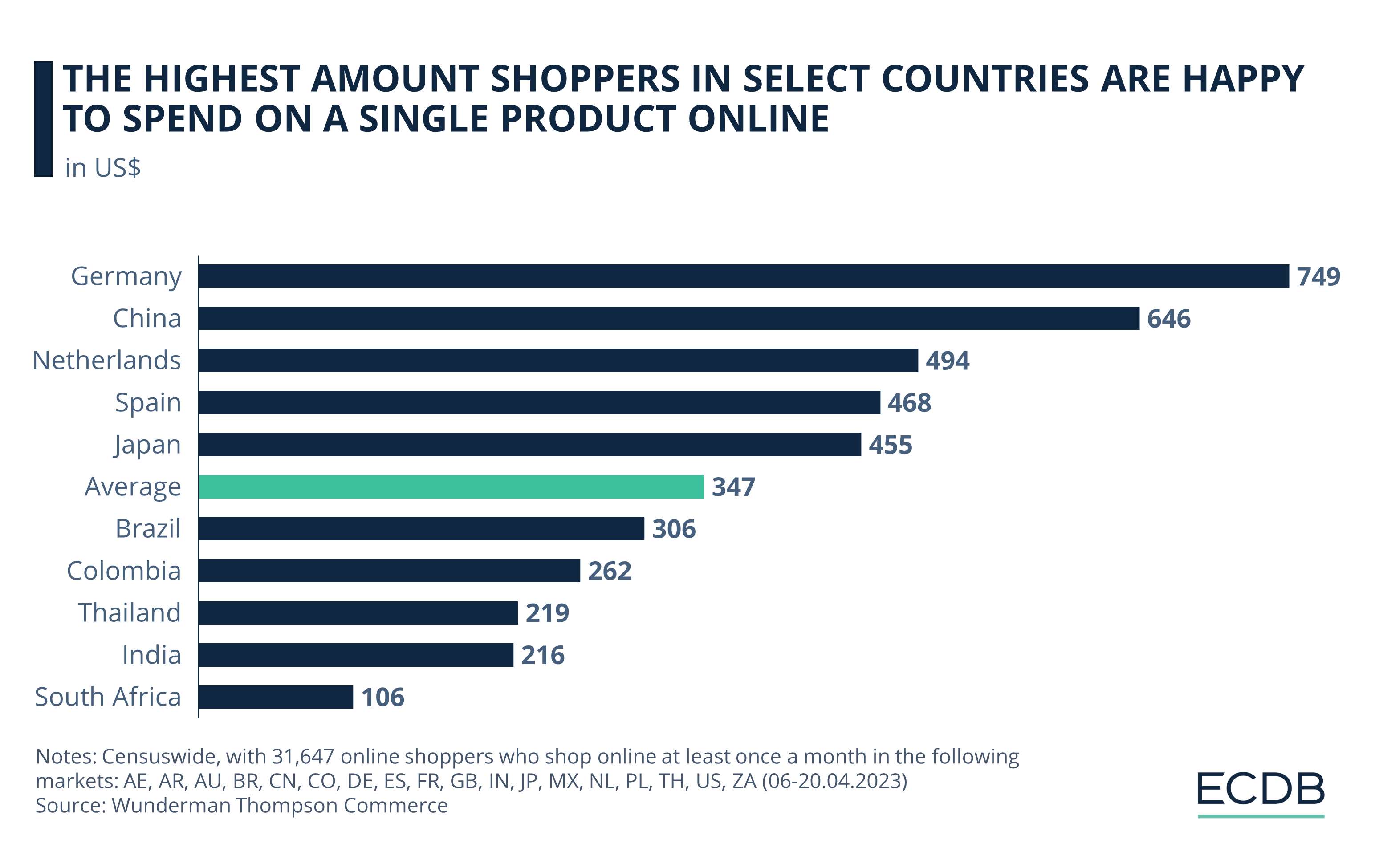 The Highest Amount Shoppers in Select Countries Are Happy to Spend on a Single Product Online