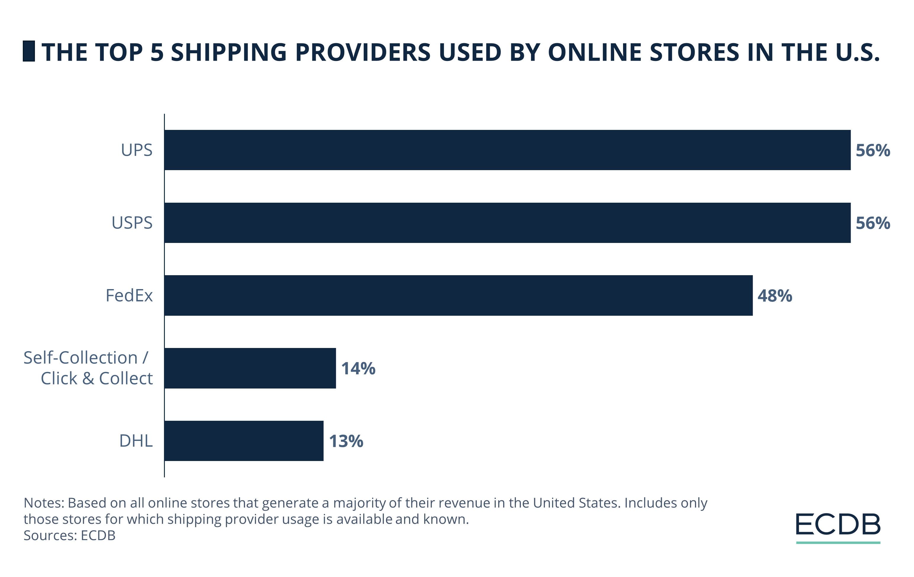 The Most Used Shipping Providers Among Online Shops in the United States