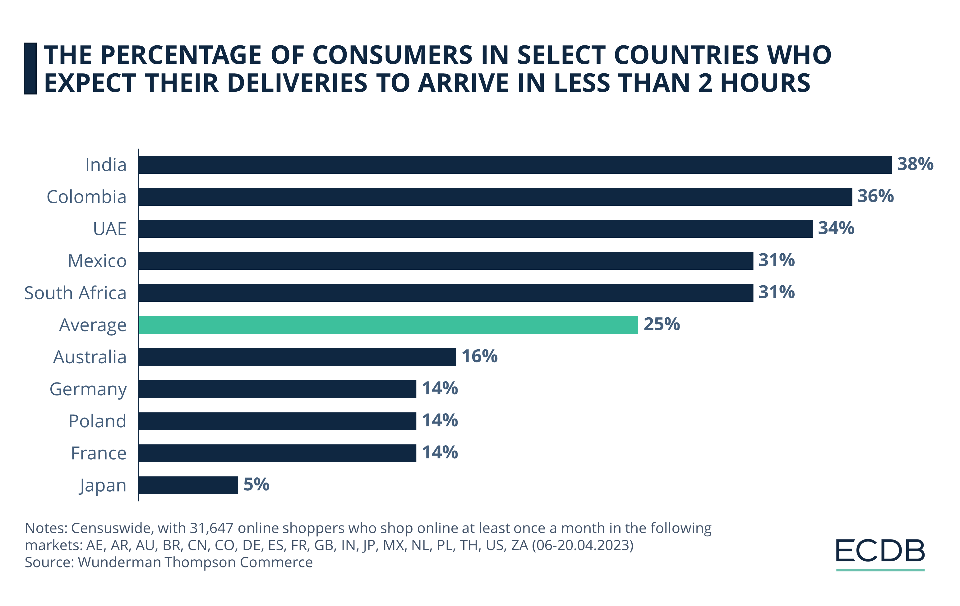 The Percentage of Consumers in Select Countries Who Expect Their Deliveries to Arrive in Less Than 2 Hours