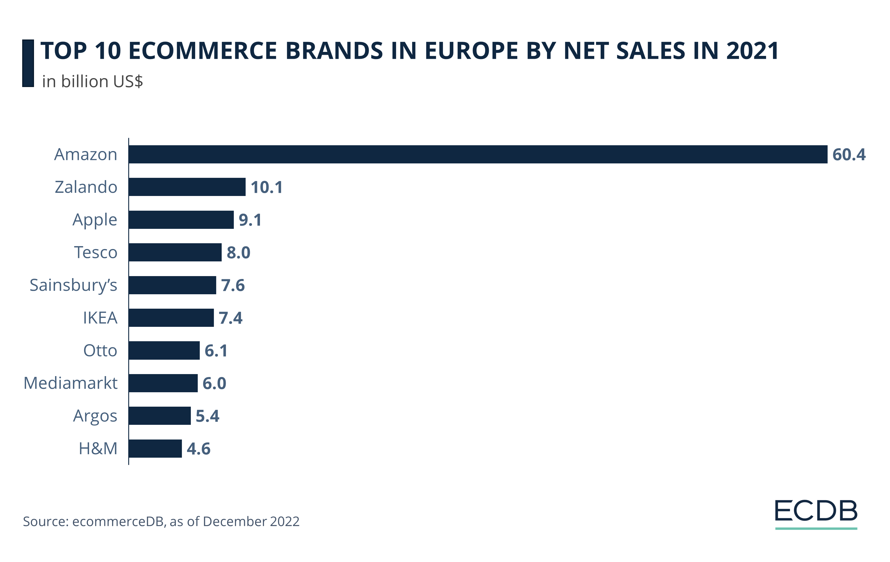 Top 10 eCommerce Brands in Europe by Net Sales in 2021