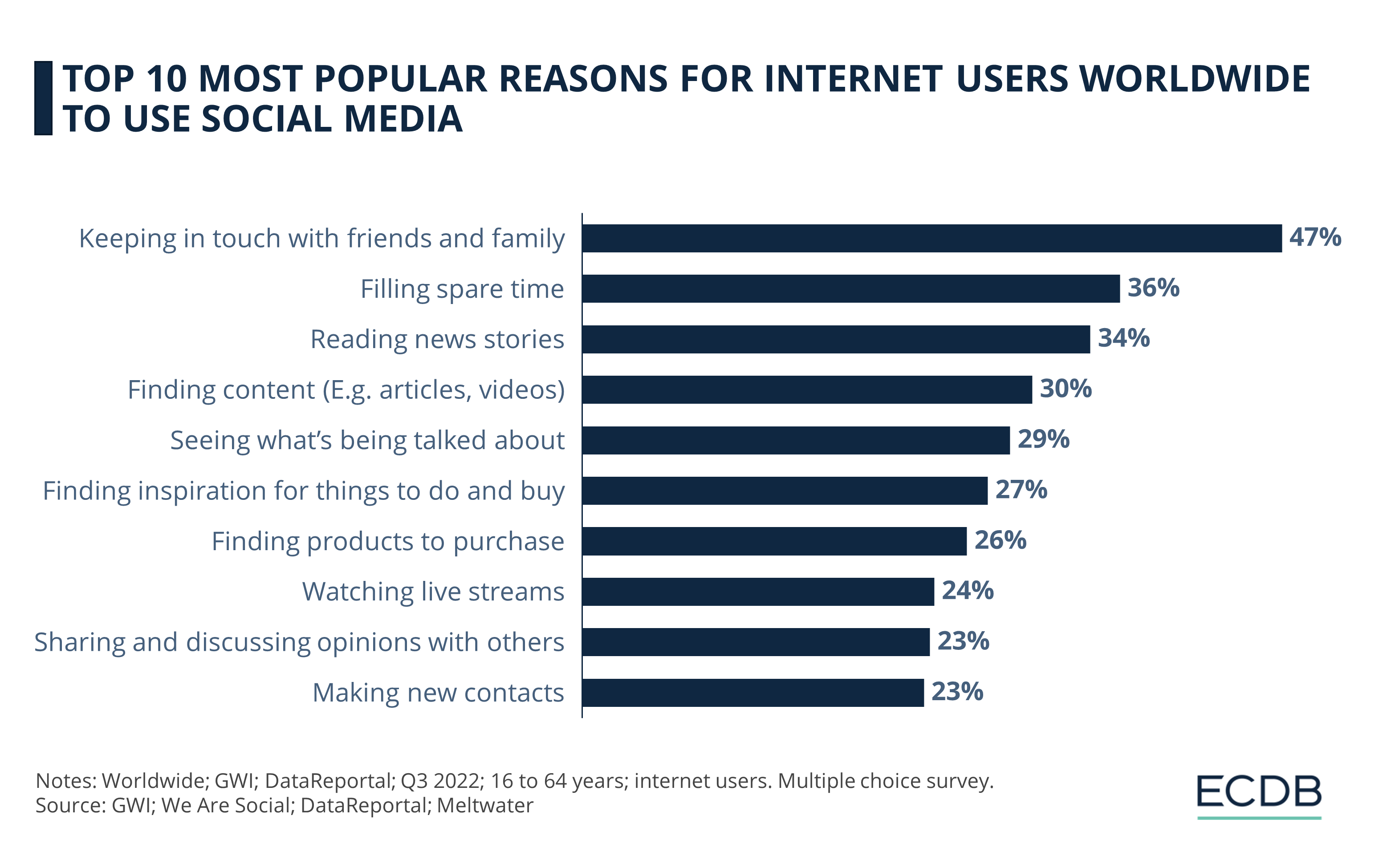 Top 10 Most Popular Reasons for Internet Users Worldwide to Use Social Media