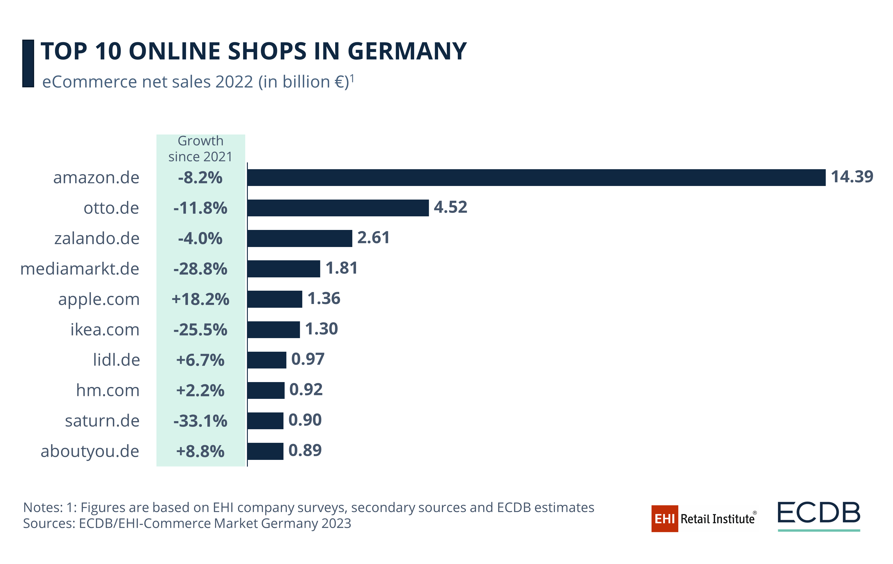 Top 10 Online Shops in Germany in 2022 and Growth