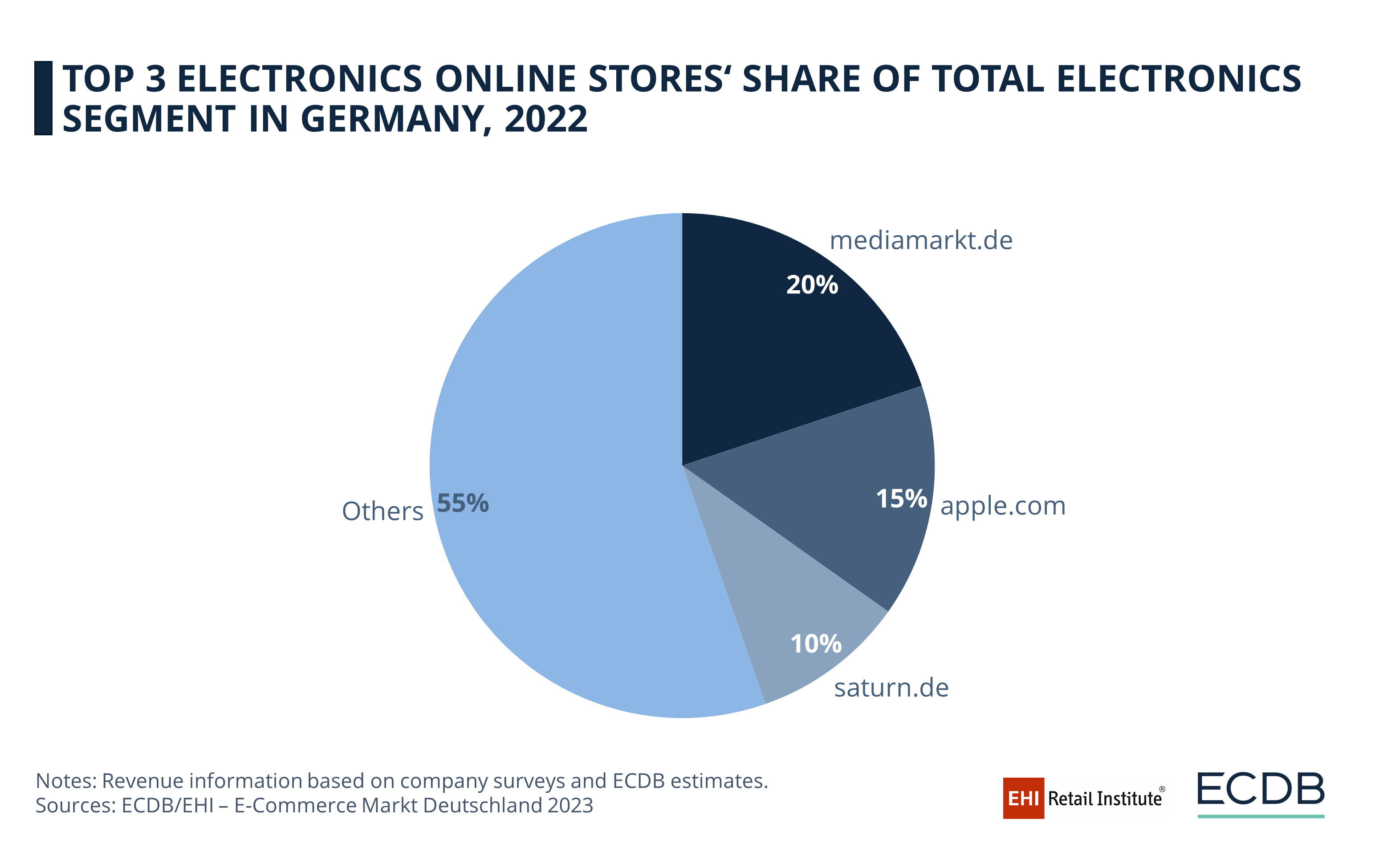 Top 3 Electronics Online Stores' Share of Total Electronics Segment in Germany, 2022