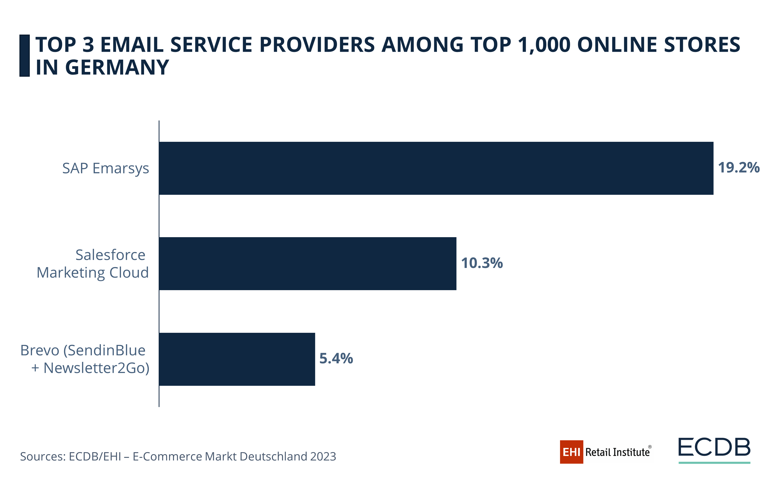 Top 3 Email Service Providers Among Top 1,000 Online Stores in Germany