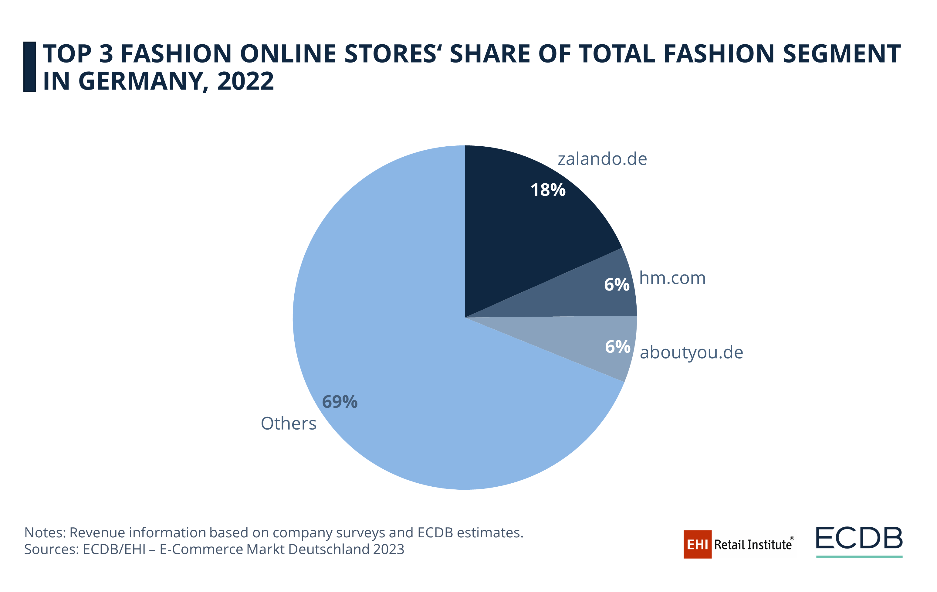 Top 3 Fashion Online Stores' Share of Total Fashion Segment in Germany, 2022