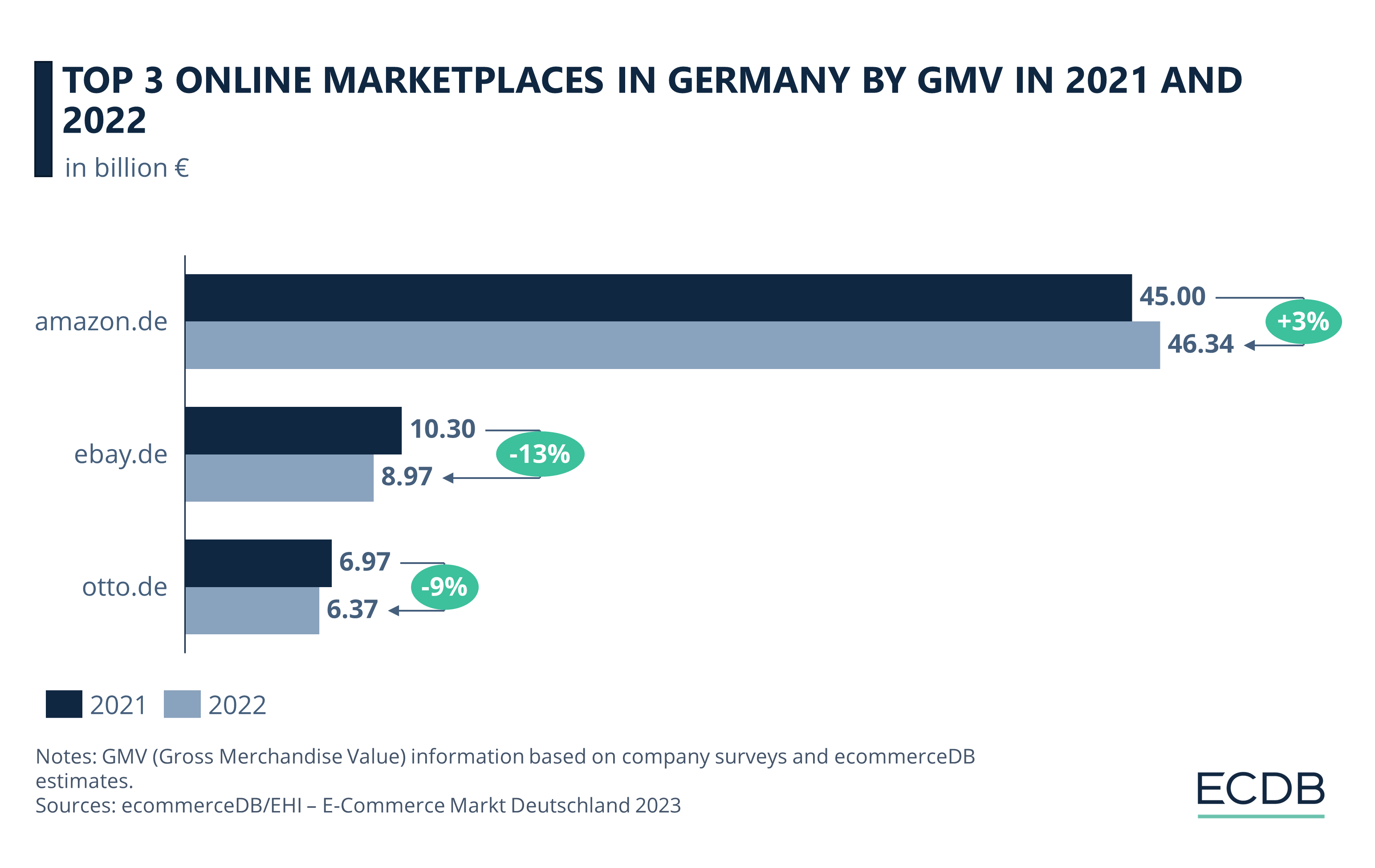Top 3 Marketplaces in Germany, 2021-2022 and Growth