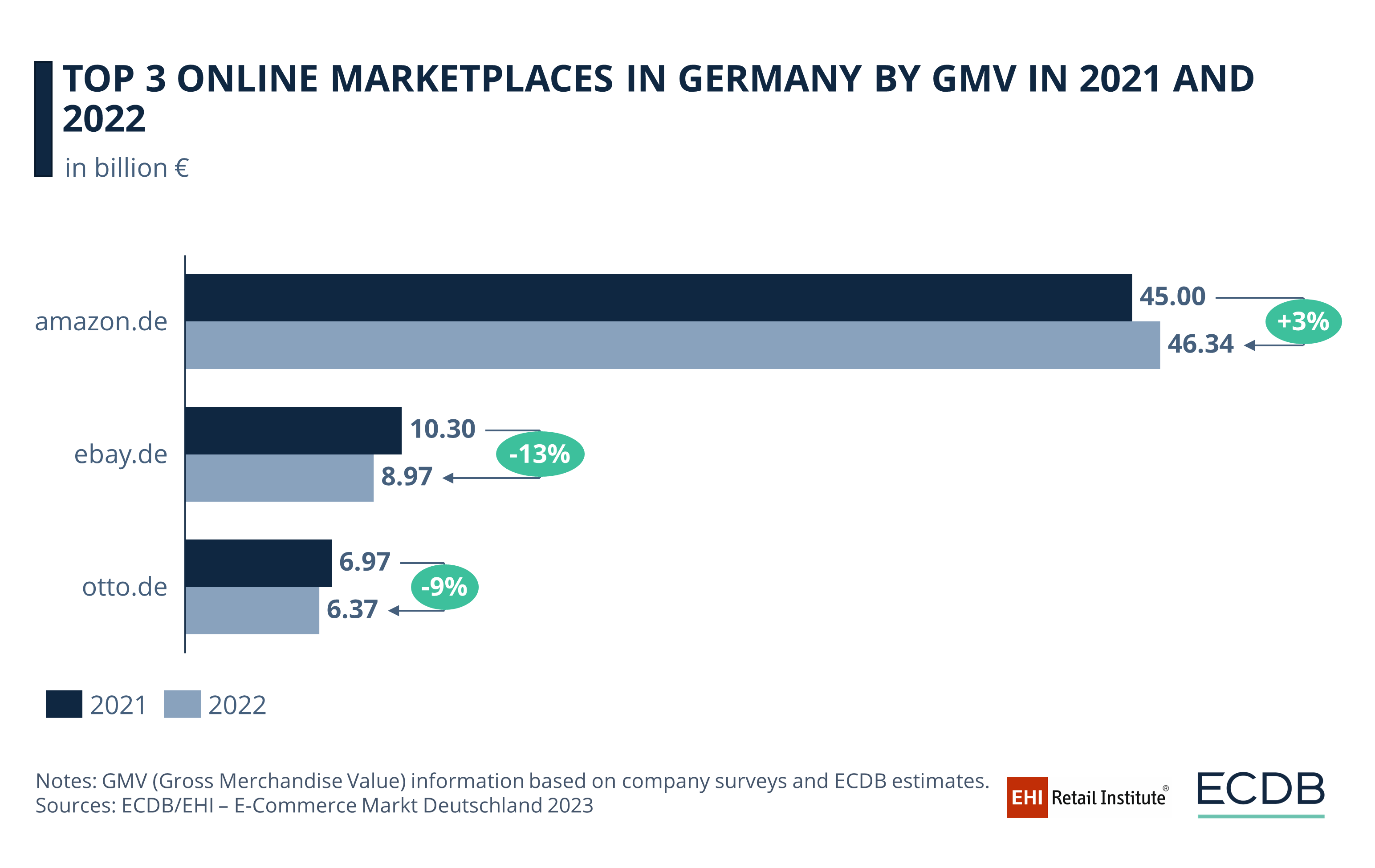 Top 3 Marketplaces in Germany, 2021-2022 and Growth