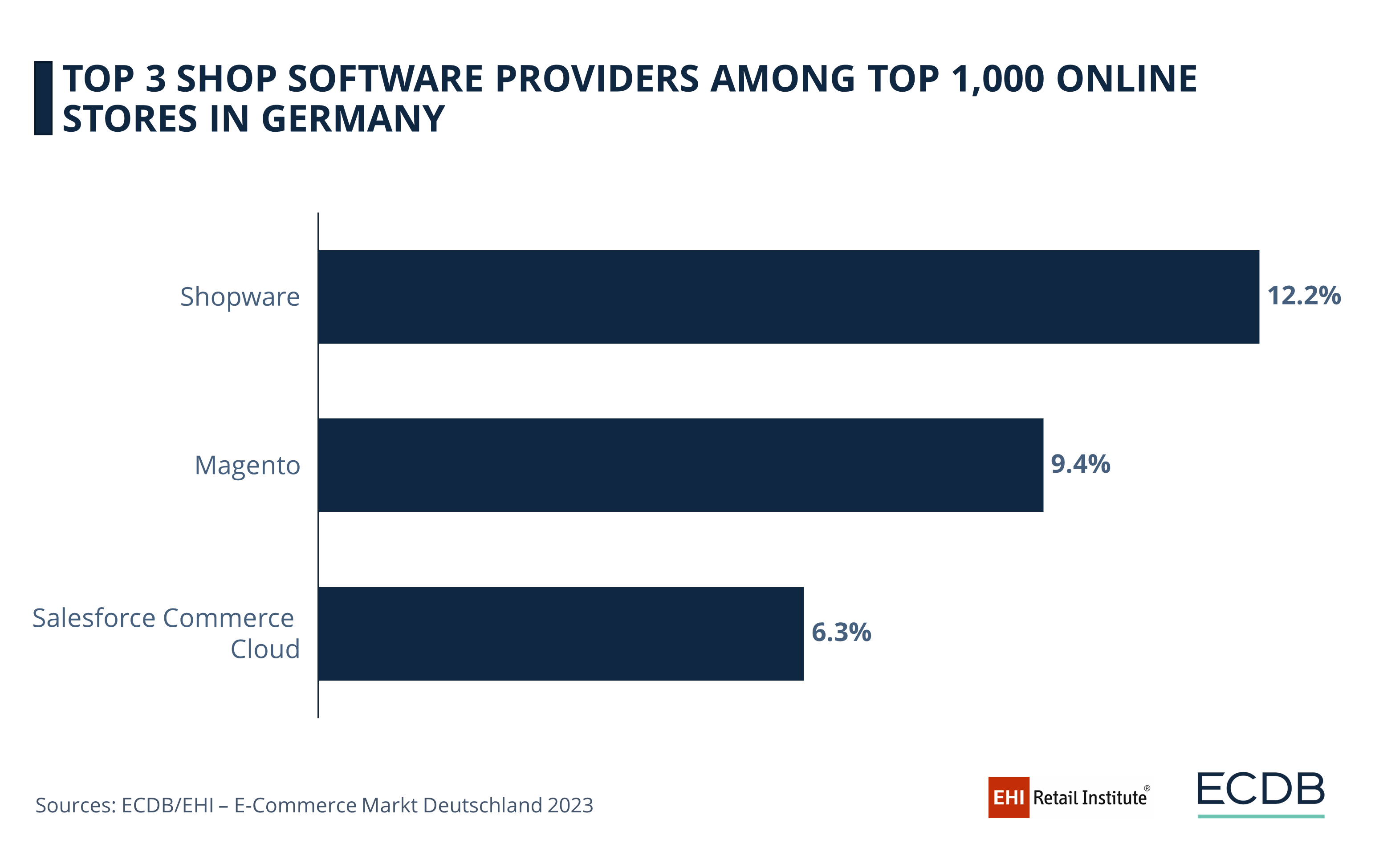Top 3 Shop Software Providers Among Top 1,000 Online Stores in Germany