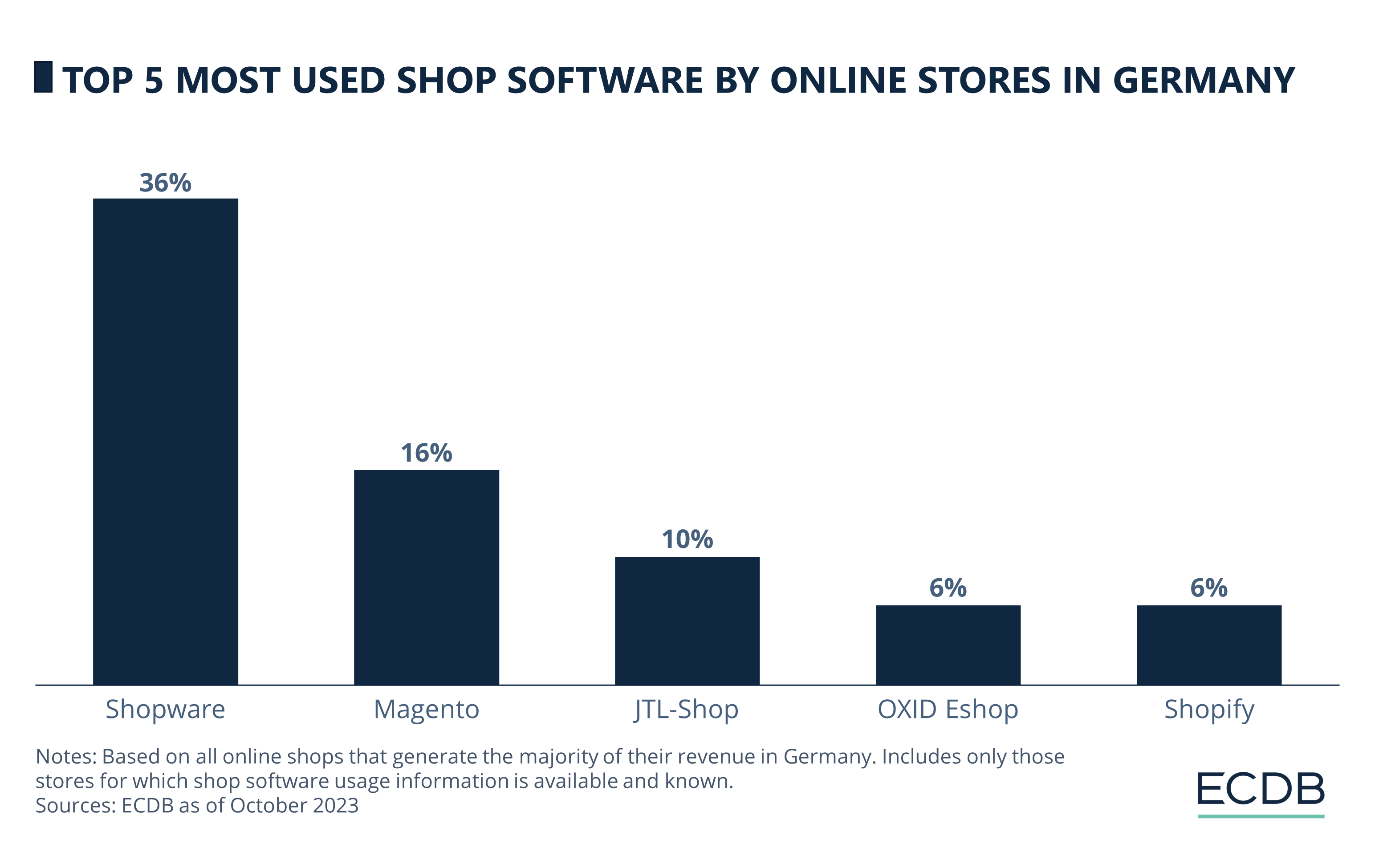 Top 5 Most Used Shop Software by Online Stores in Germany