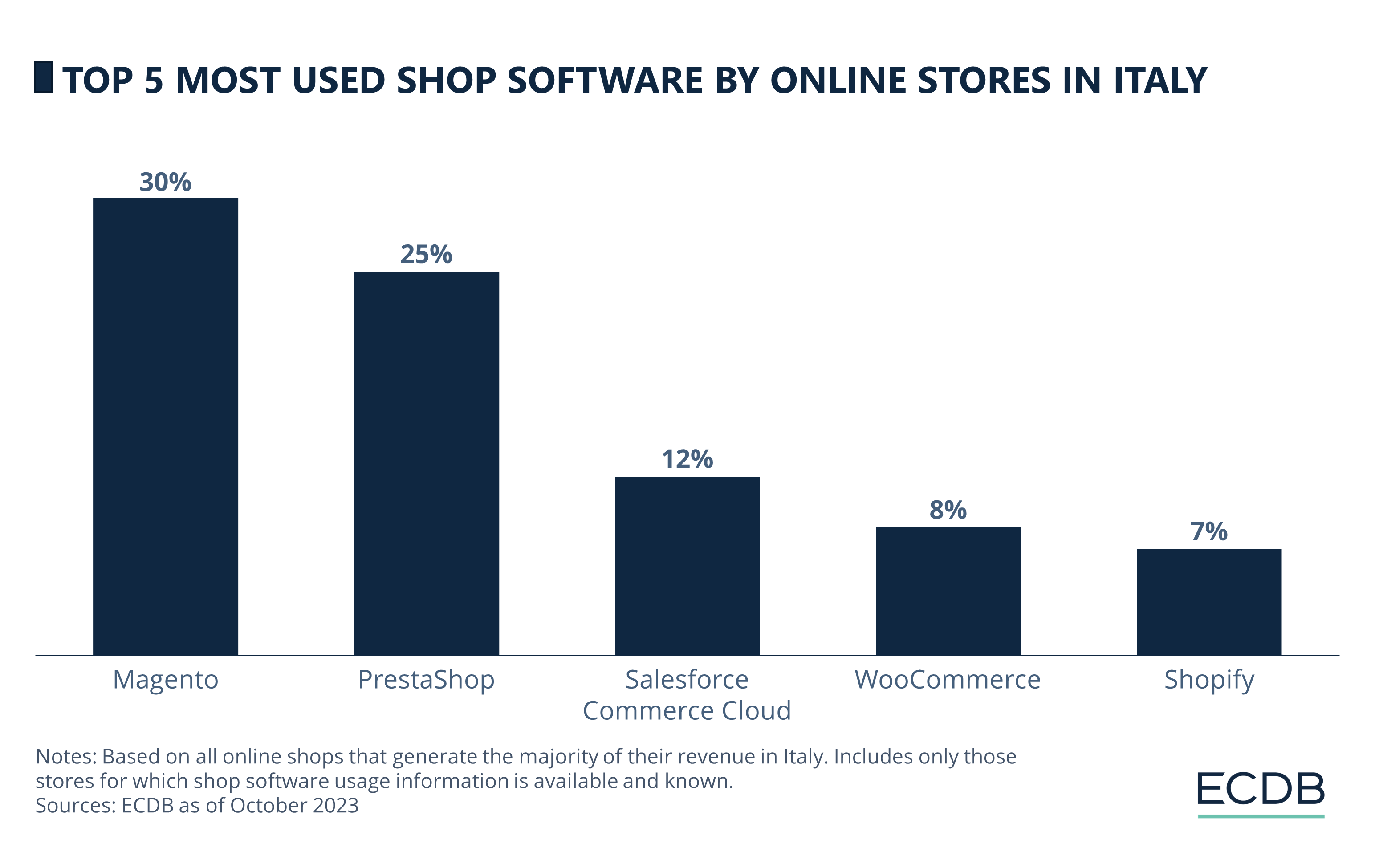 Top 5 Most Used Shop Software by Online Stores in Italy