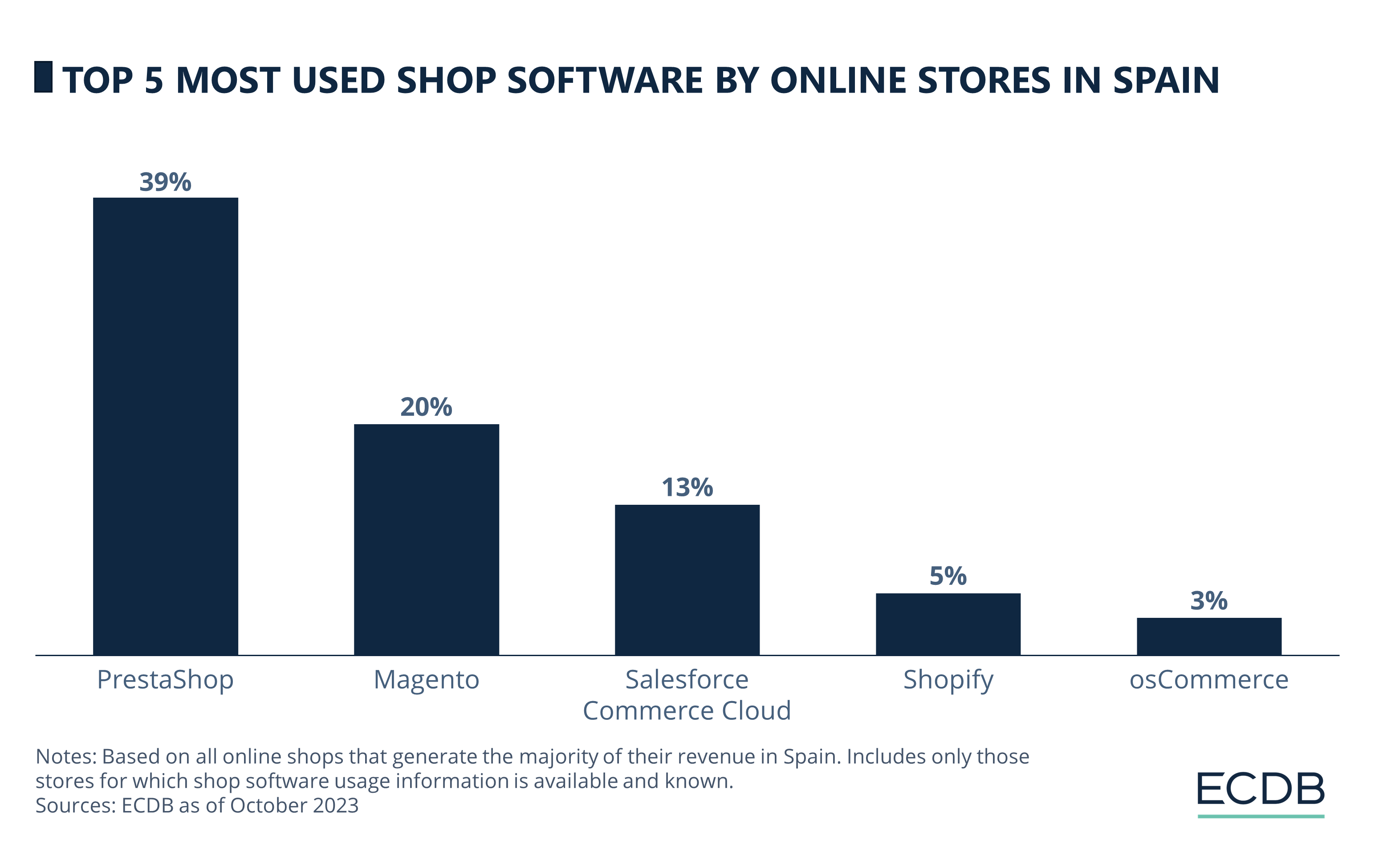 Top 5 Most Used Shop Software by Online Stores in Spain