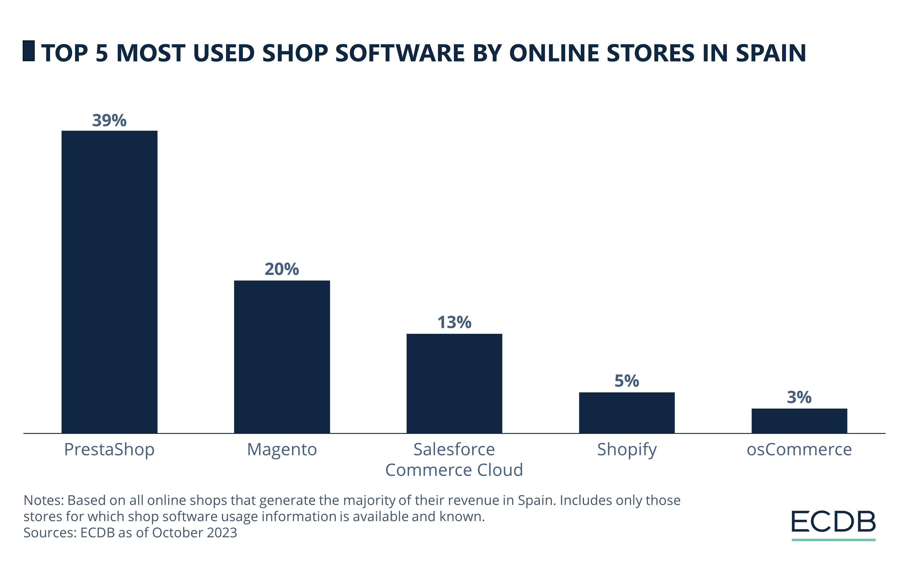 Top 10 Ecommerce Sites in Spain - Ecommerce Guide