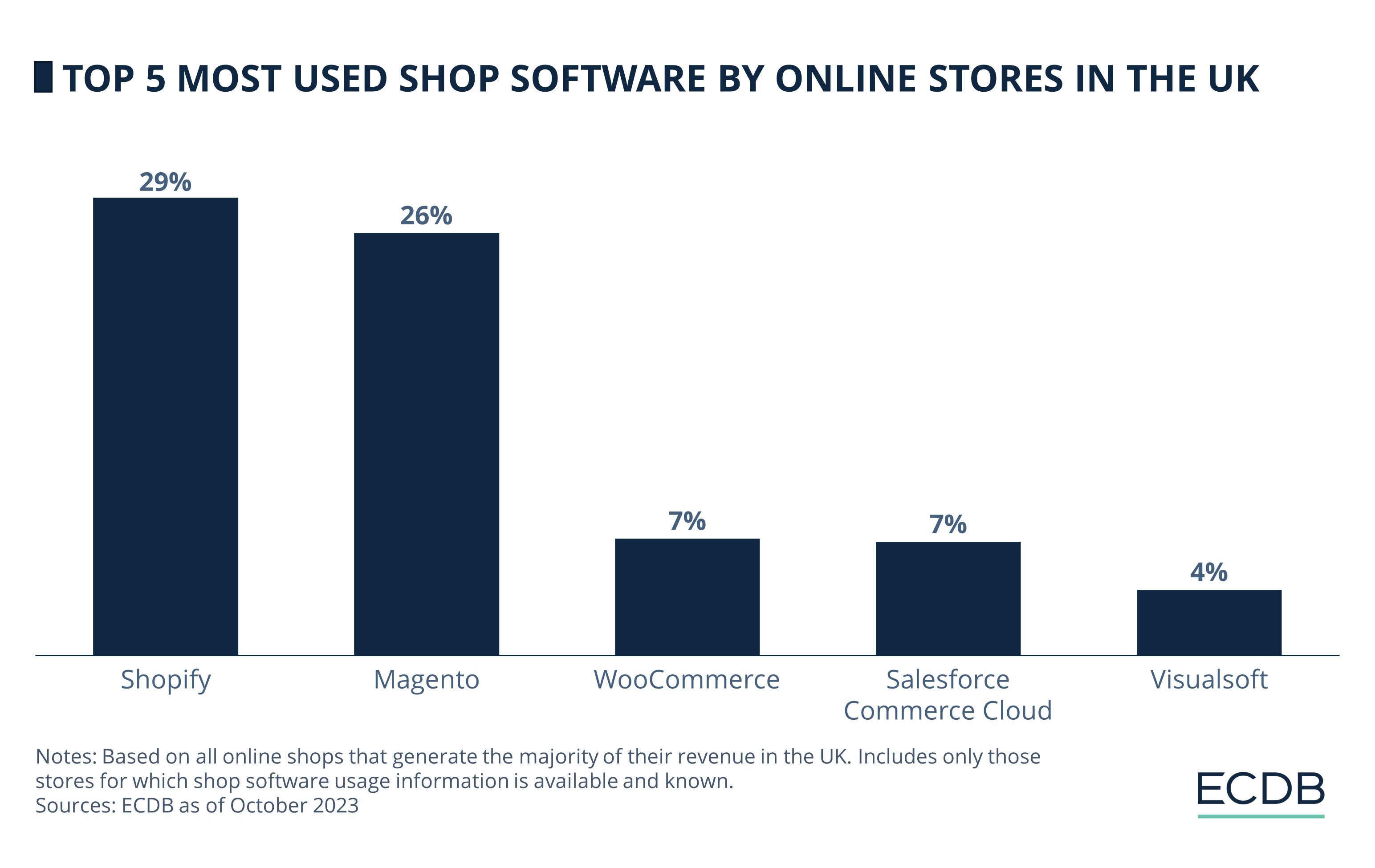 Top 5 Most Used Shop Software by Online Stores in the UK
