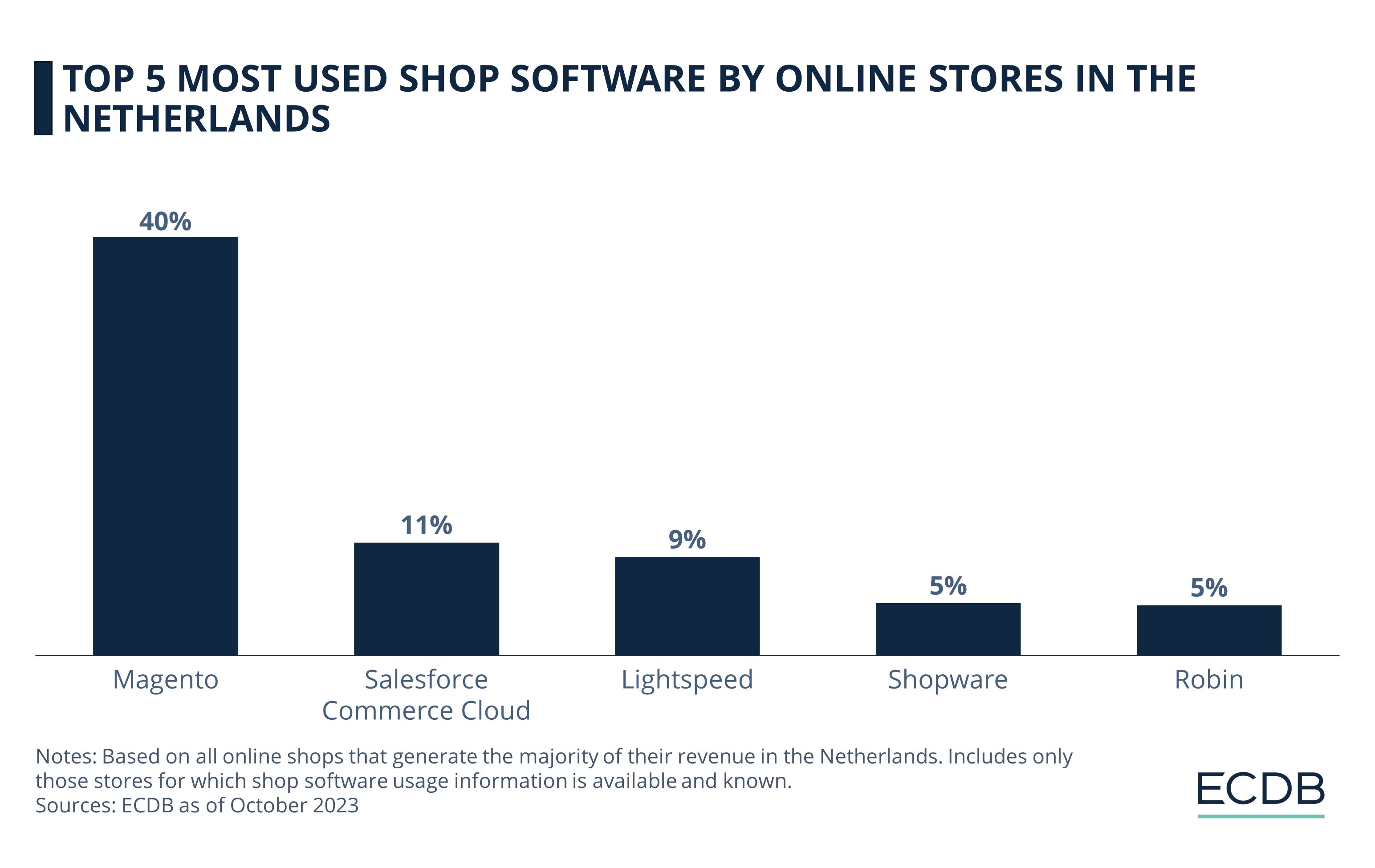 Top Five Most Used Shop Software by Online Stores in the Netherlands