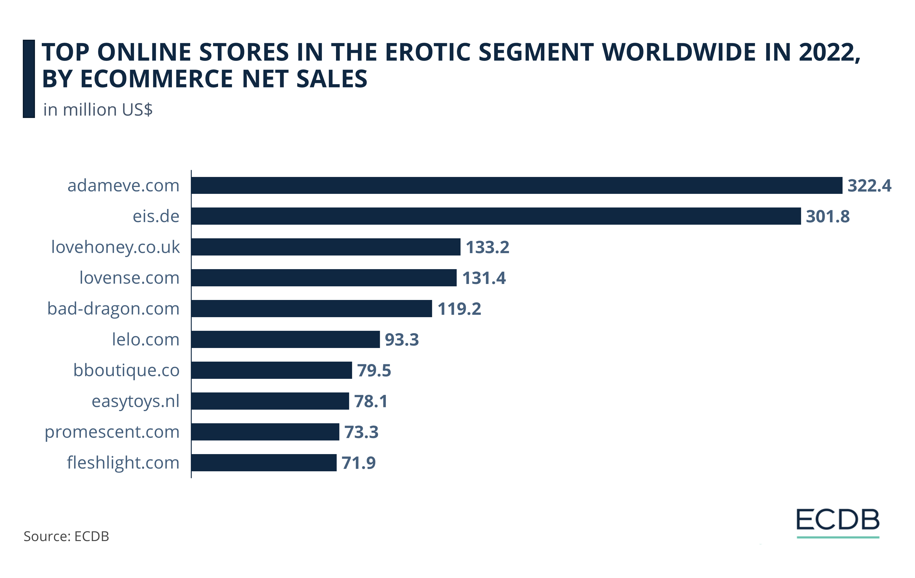 Top Online Stores in the Erotic Segment Worldwide in 2022, by eCommerce Net Sales