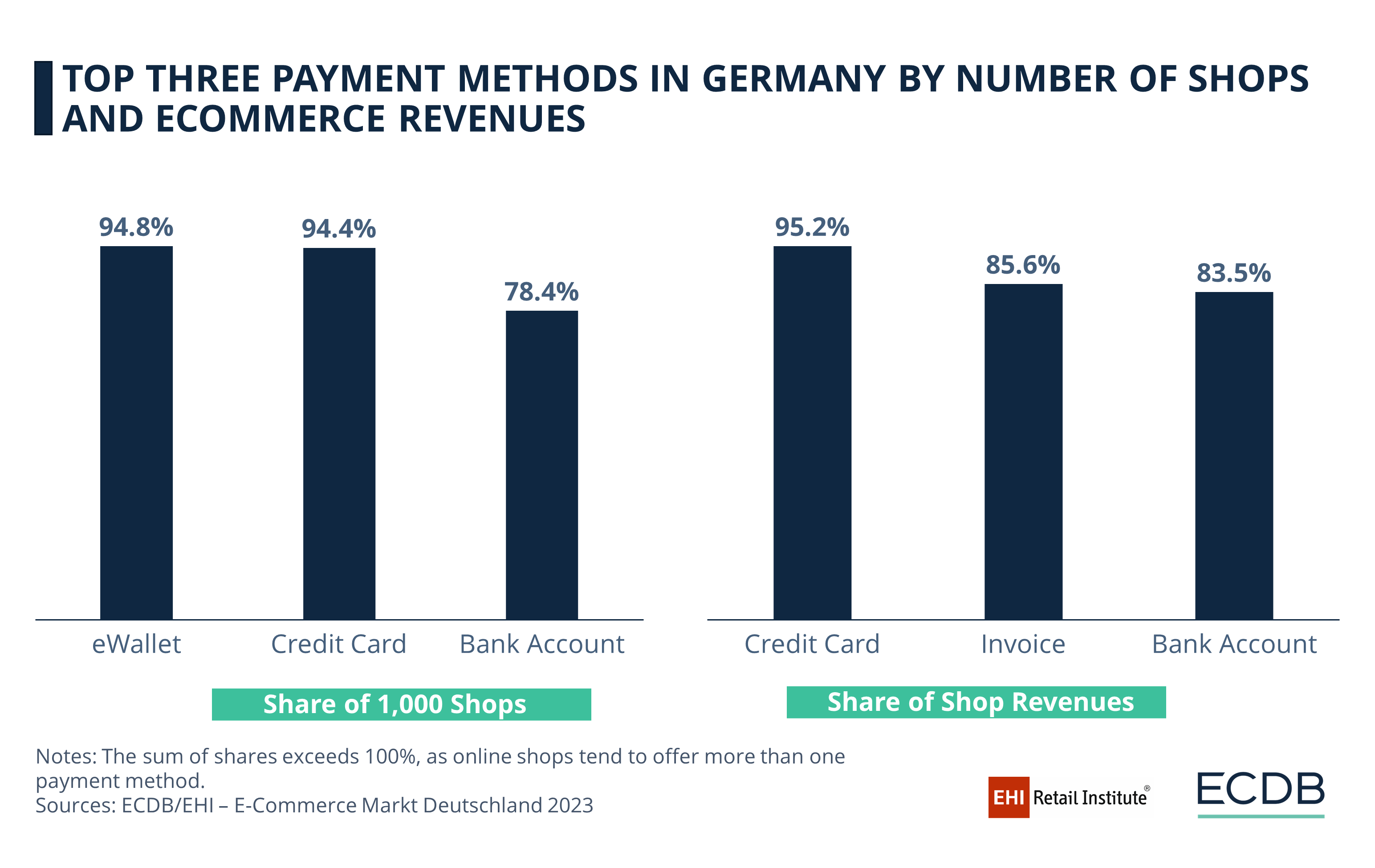 Top Three Payment Methods in Germany by Number of Shops and eCommerce Revenues