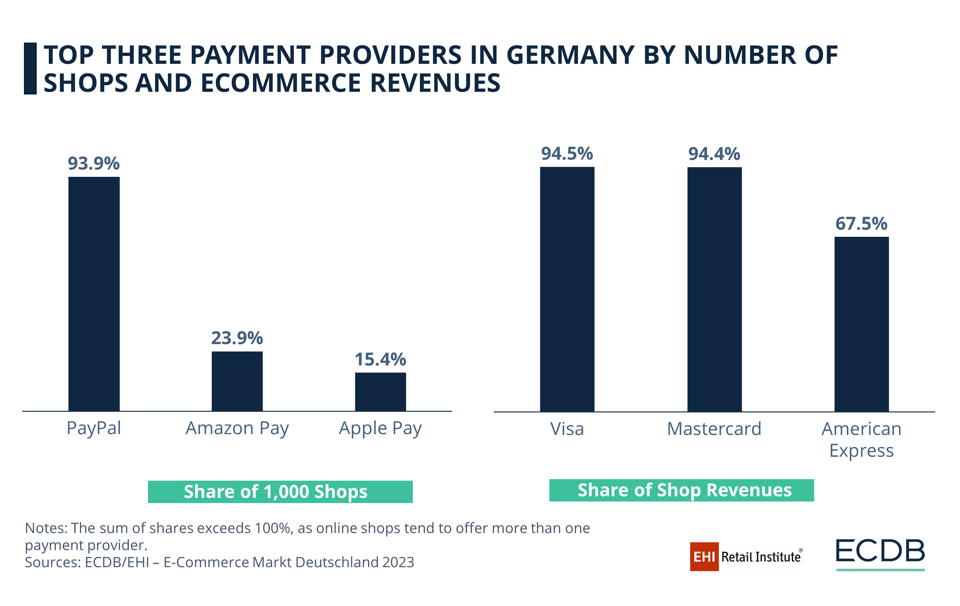 Top Three Payment Providers in Germany by Number of Shops and eCommerce Revenues