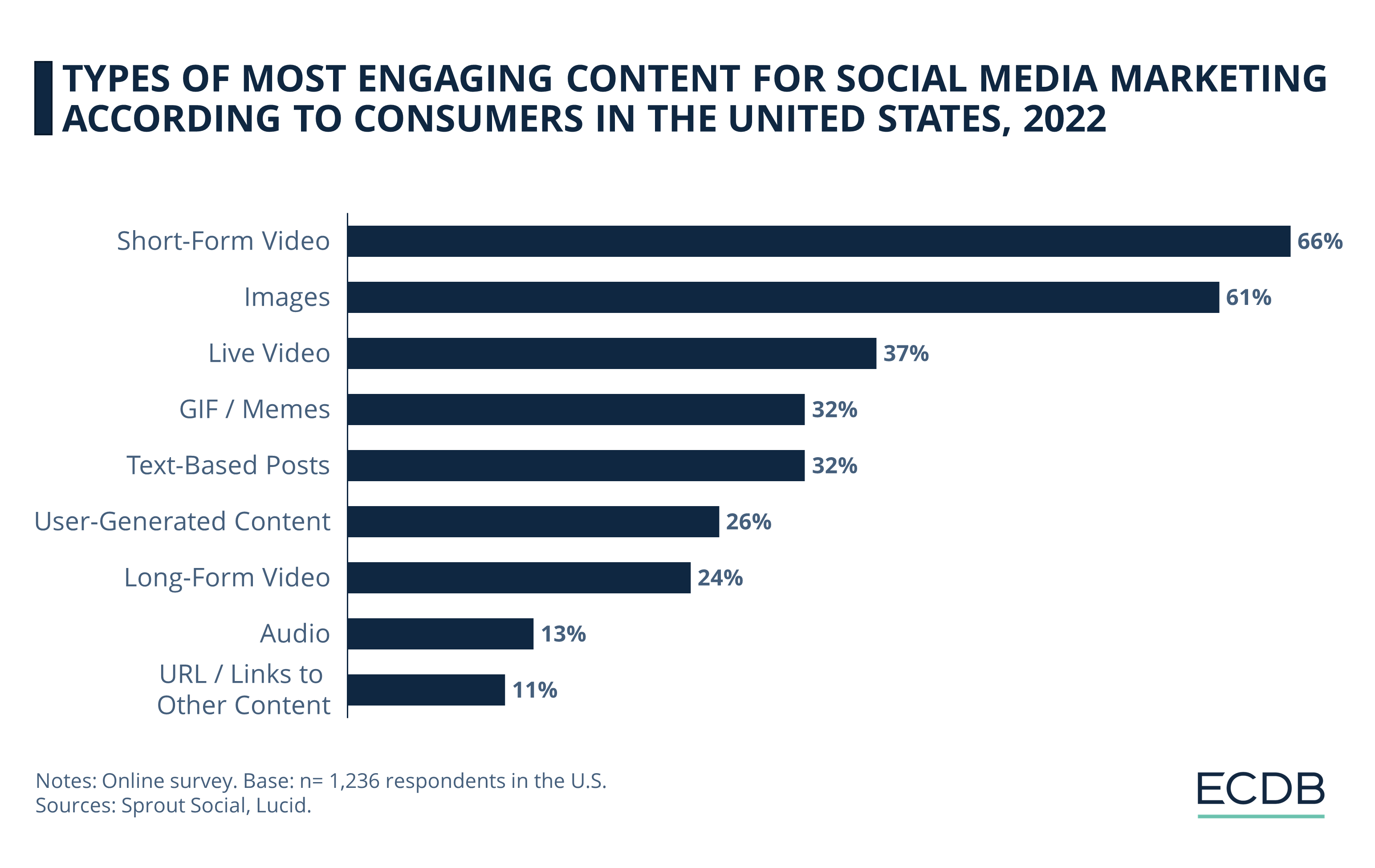 Types of Most Engaging Content for Social Media Marketing According to Consumers in the United States