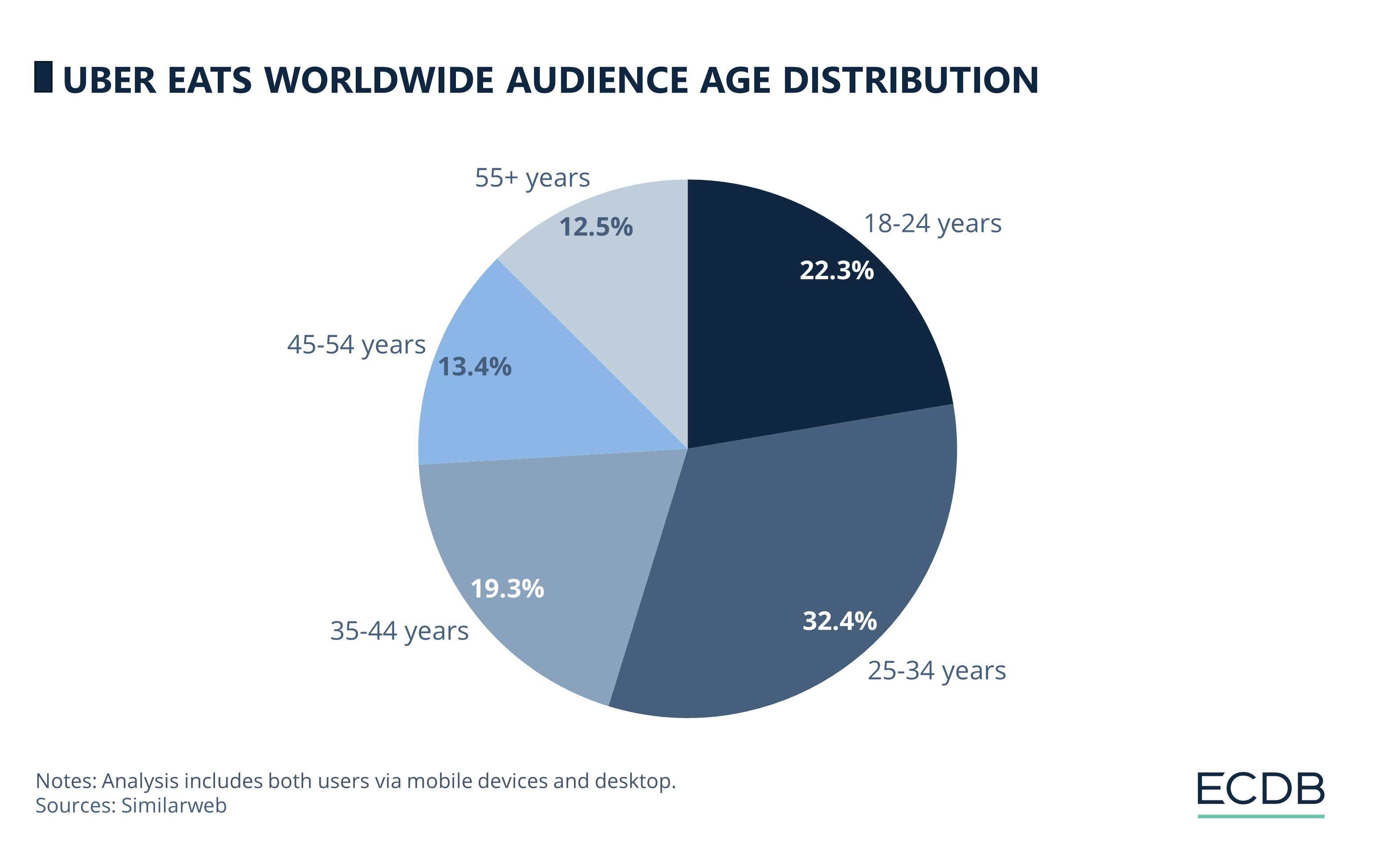 Uber Eats Worldwide Audience Age Distribution