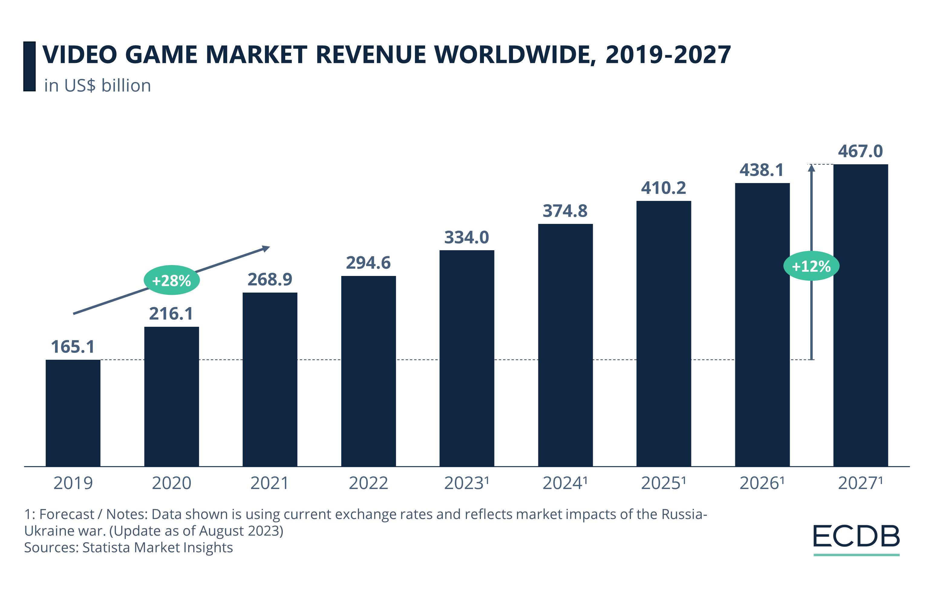 Video Game Insights 2021 Market Report