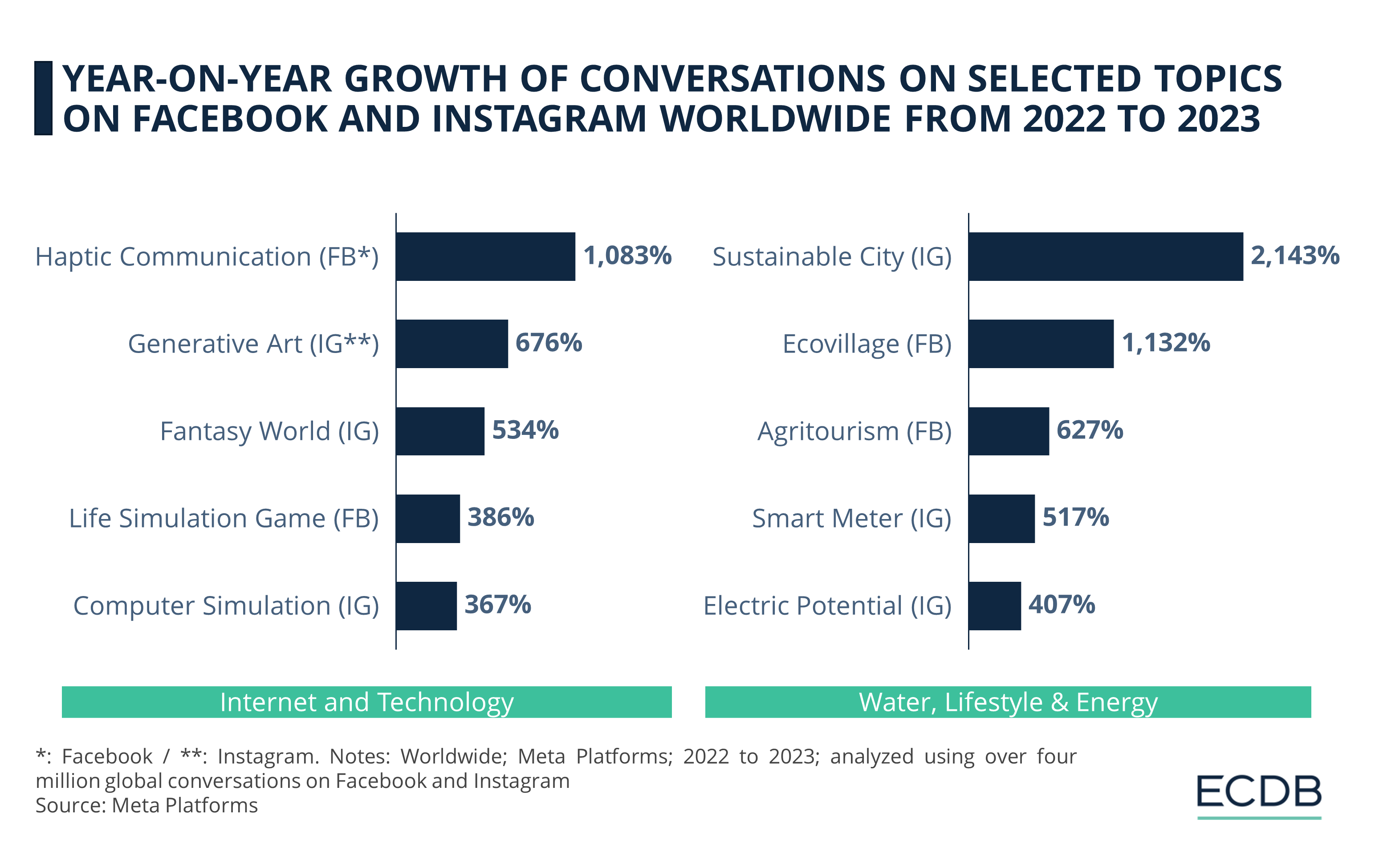 Year-on-Year Growth of Conversations on Selected Topics on Facebook and Instagram Worldwide from 2022 to 2023