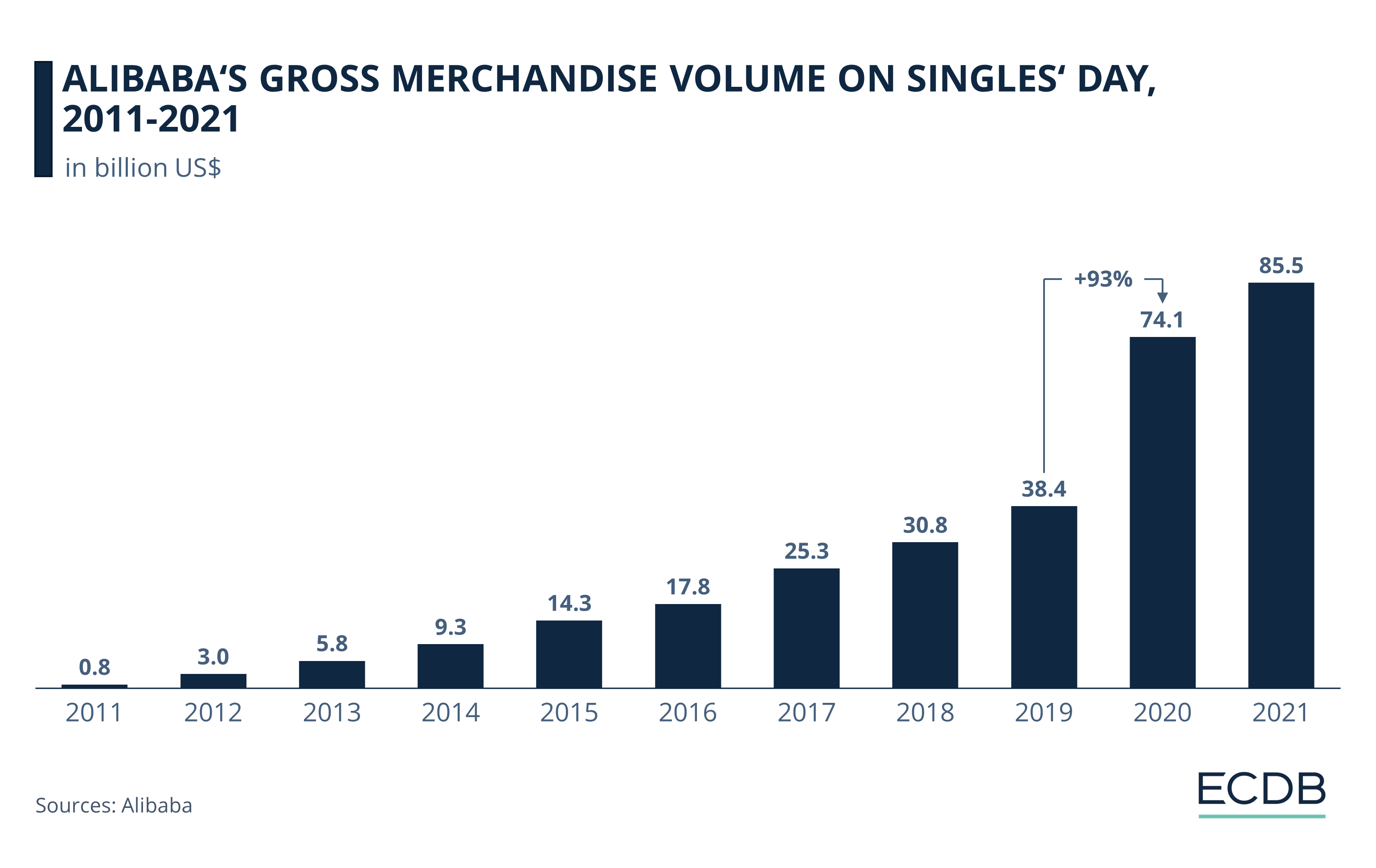 Alibaba's Gross Merchandise Volume on Singles' Day, 2011-2021