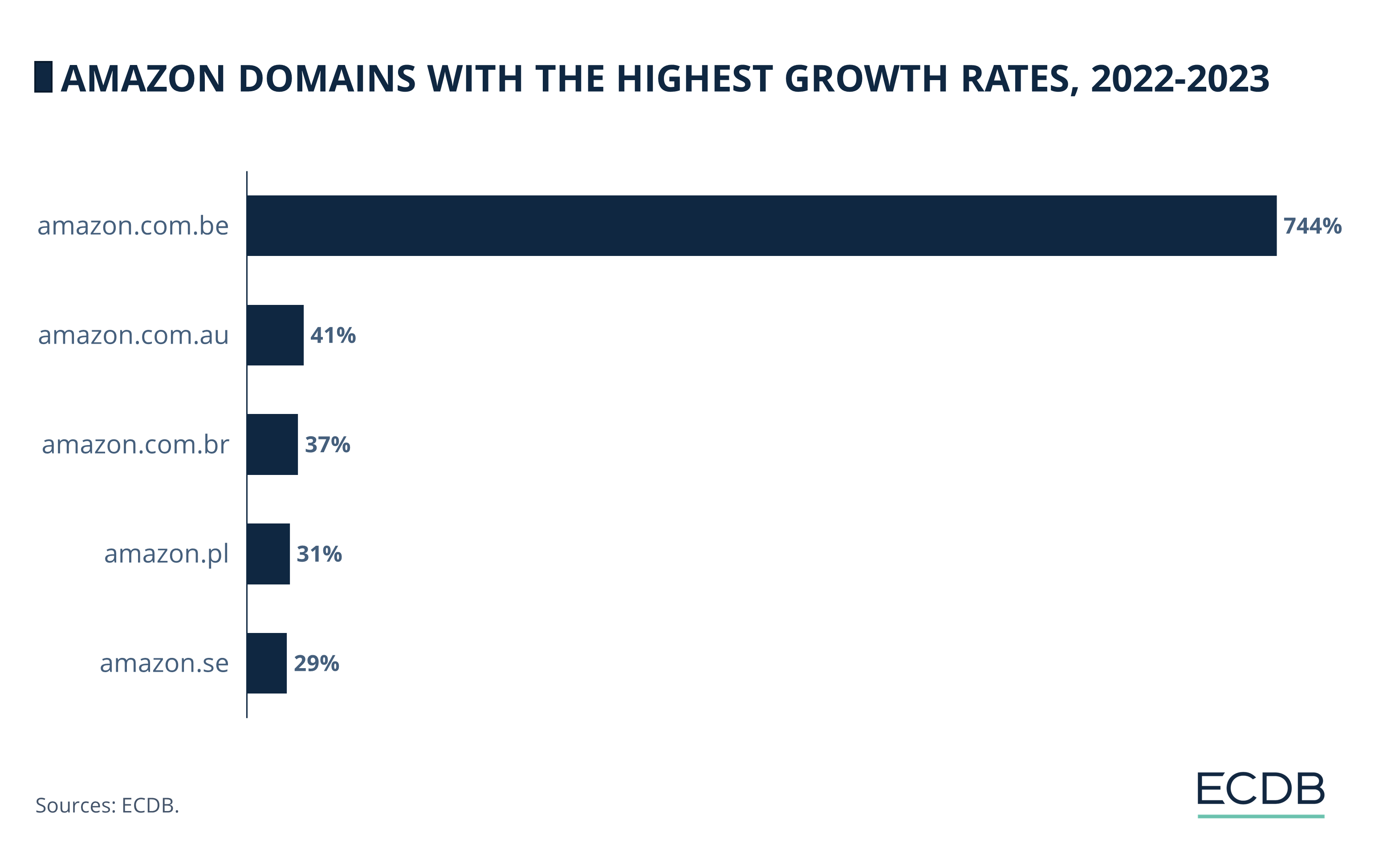 Amazon Domains with the Highest Growth Rates, 2021-22