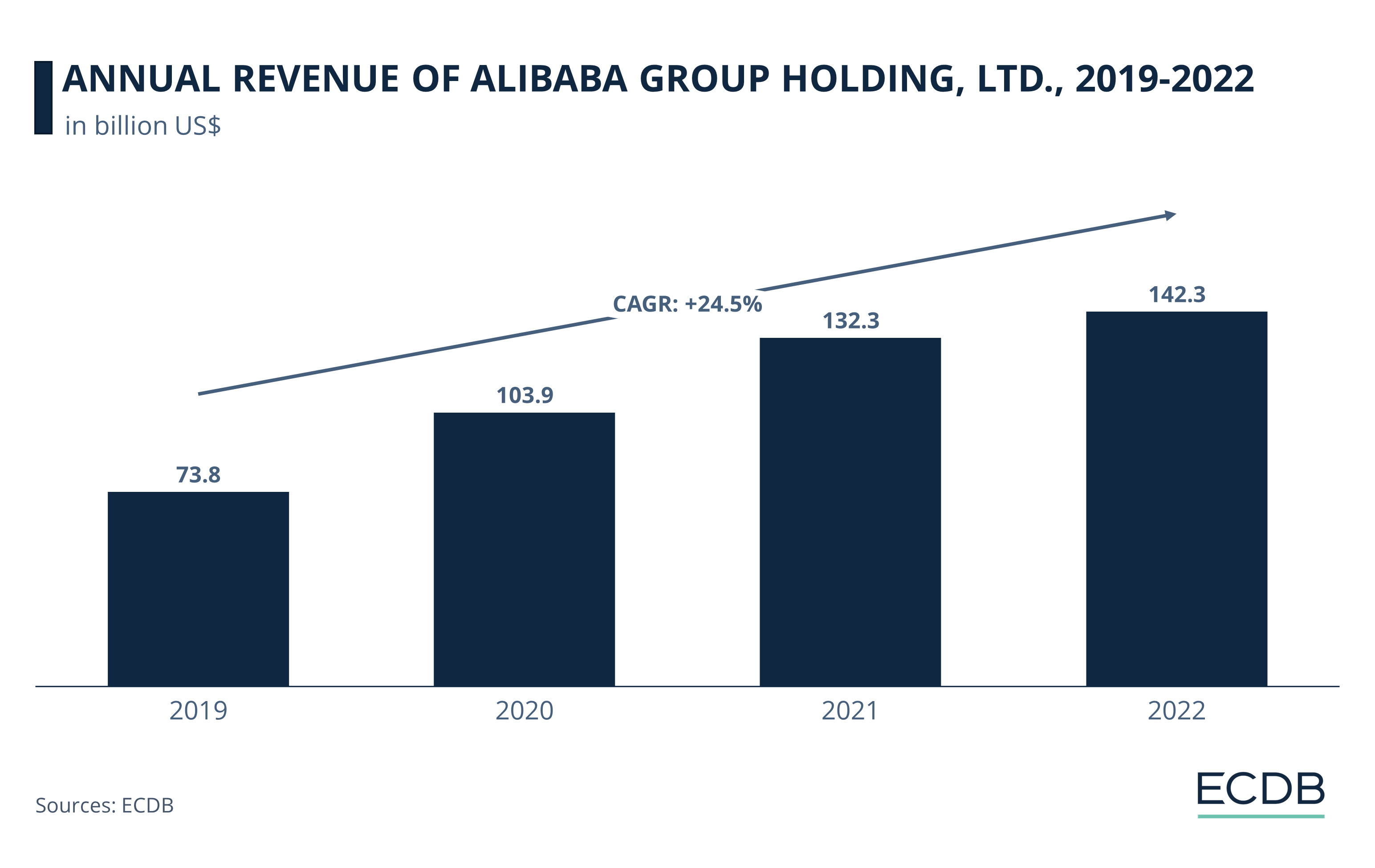 Annual Revenue of Alibaba Group Holding Ltd, 2019-2022