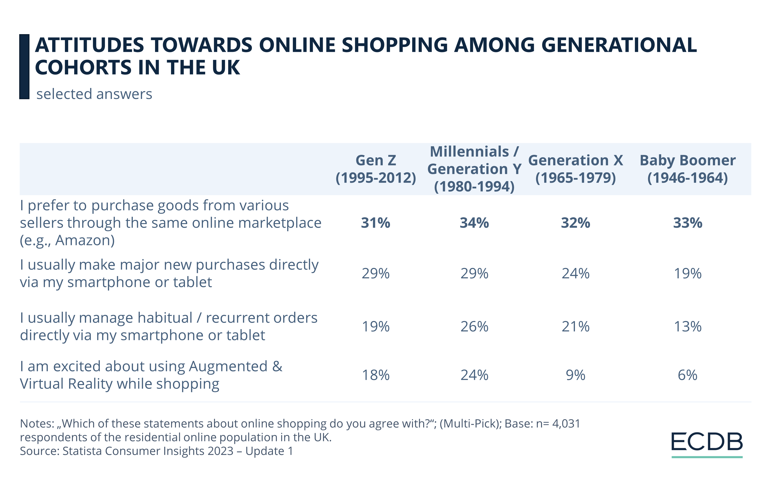 Attitudes Toward Online Shopping in the UK Among Generations