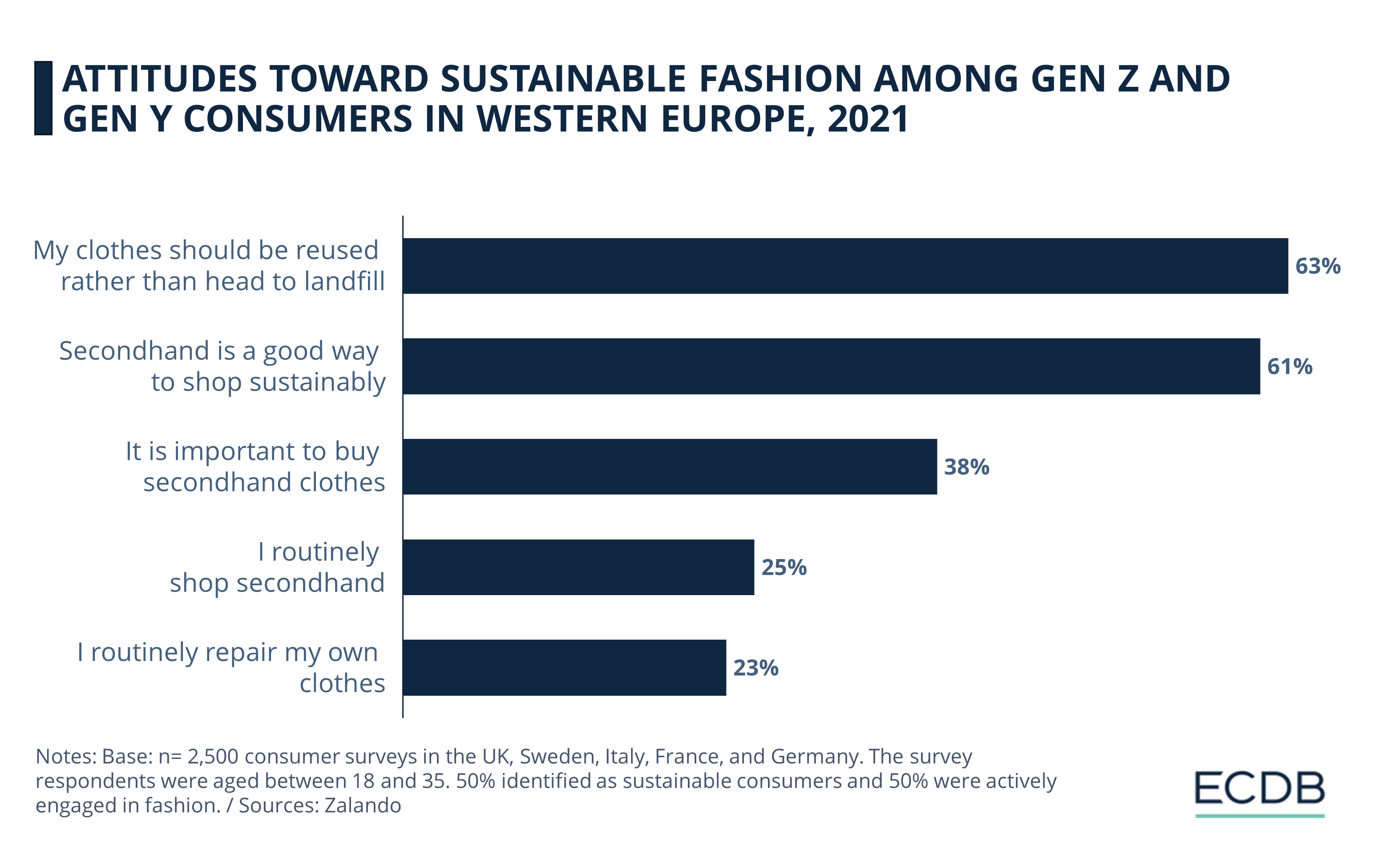 Attitudes Toward Sustainable Fashion Among Gen Z and Gen Y in Western Europe