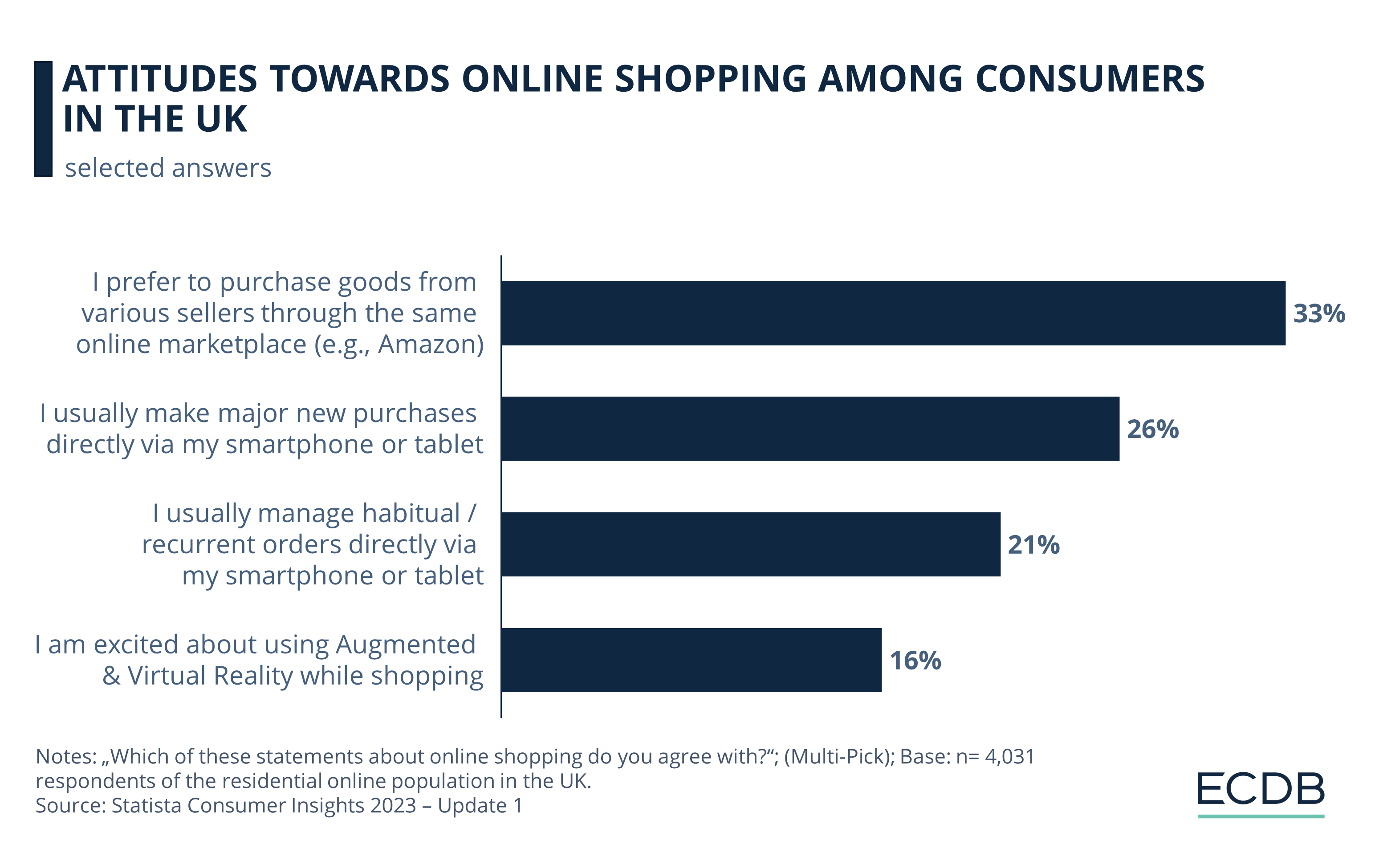 Attitudes Towards Online Shopping Among Consumers in the UK