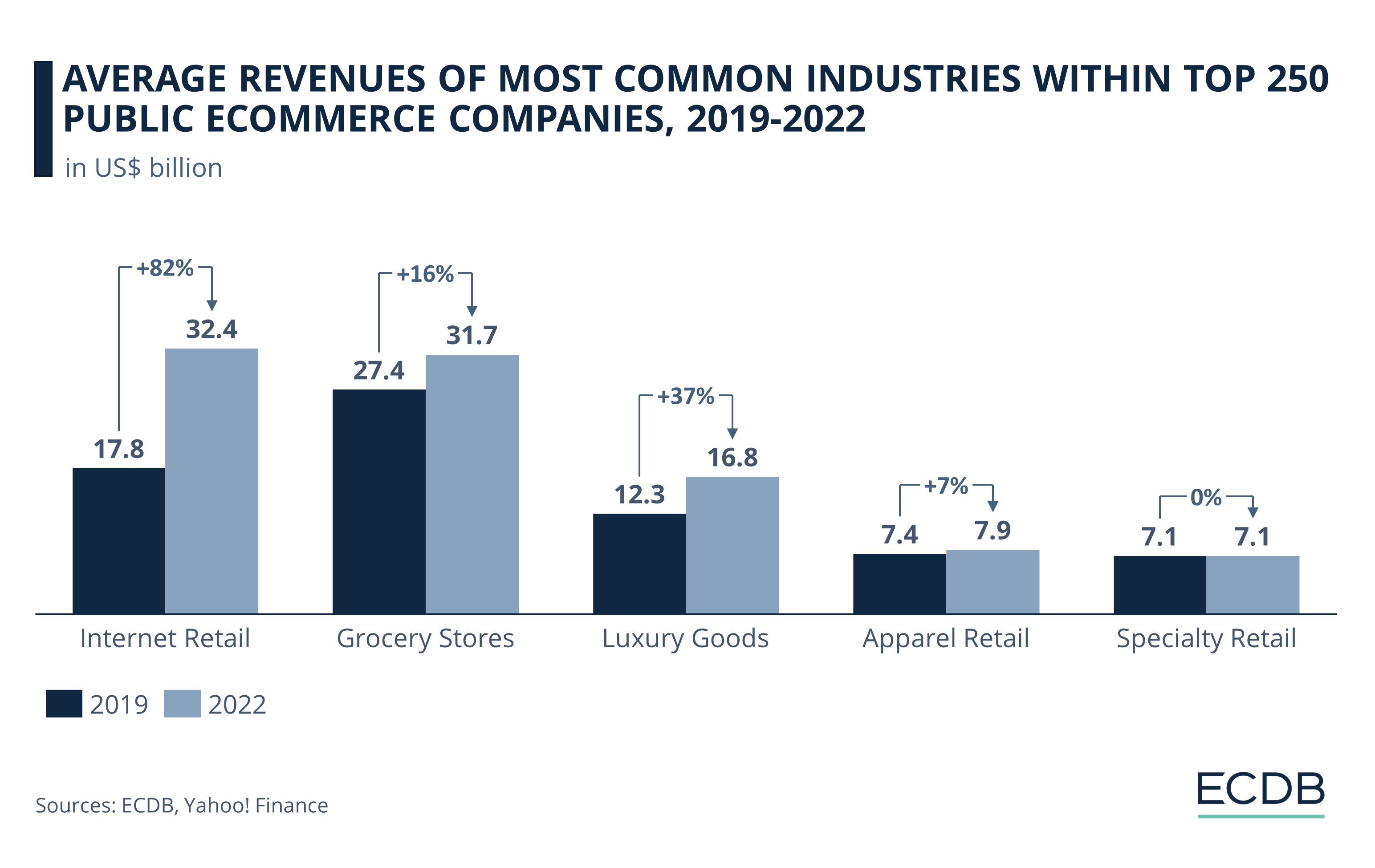 Average Revenues of Most Common Industries Within Top 250 Public eCommerce Companies, 2019-2022