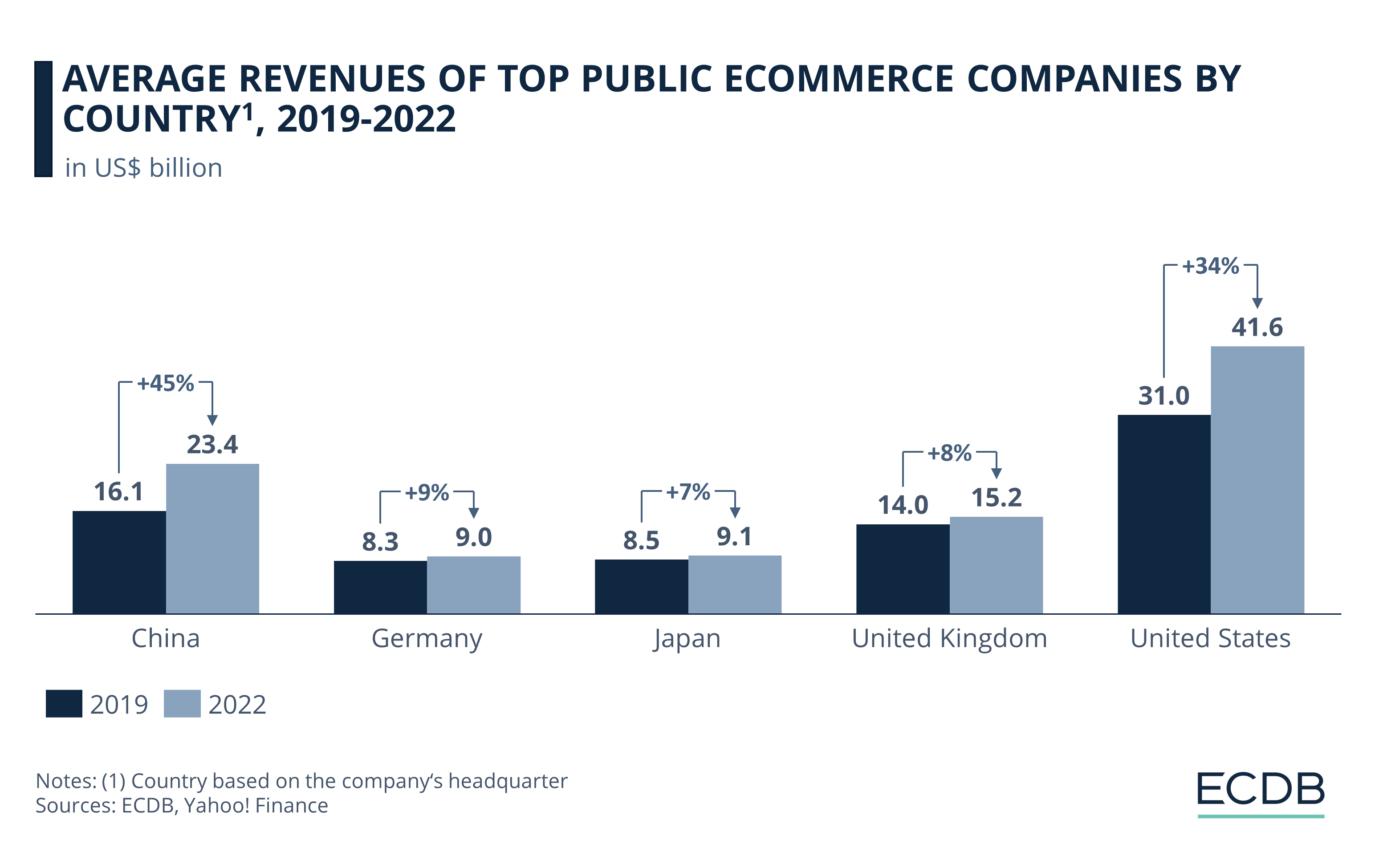 Average Revenues of Top Public eCommerce Companies by Country, 2019-2022
