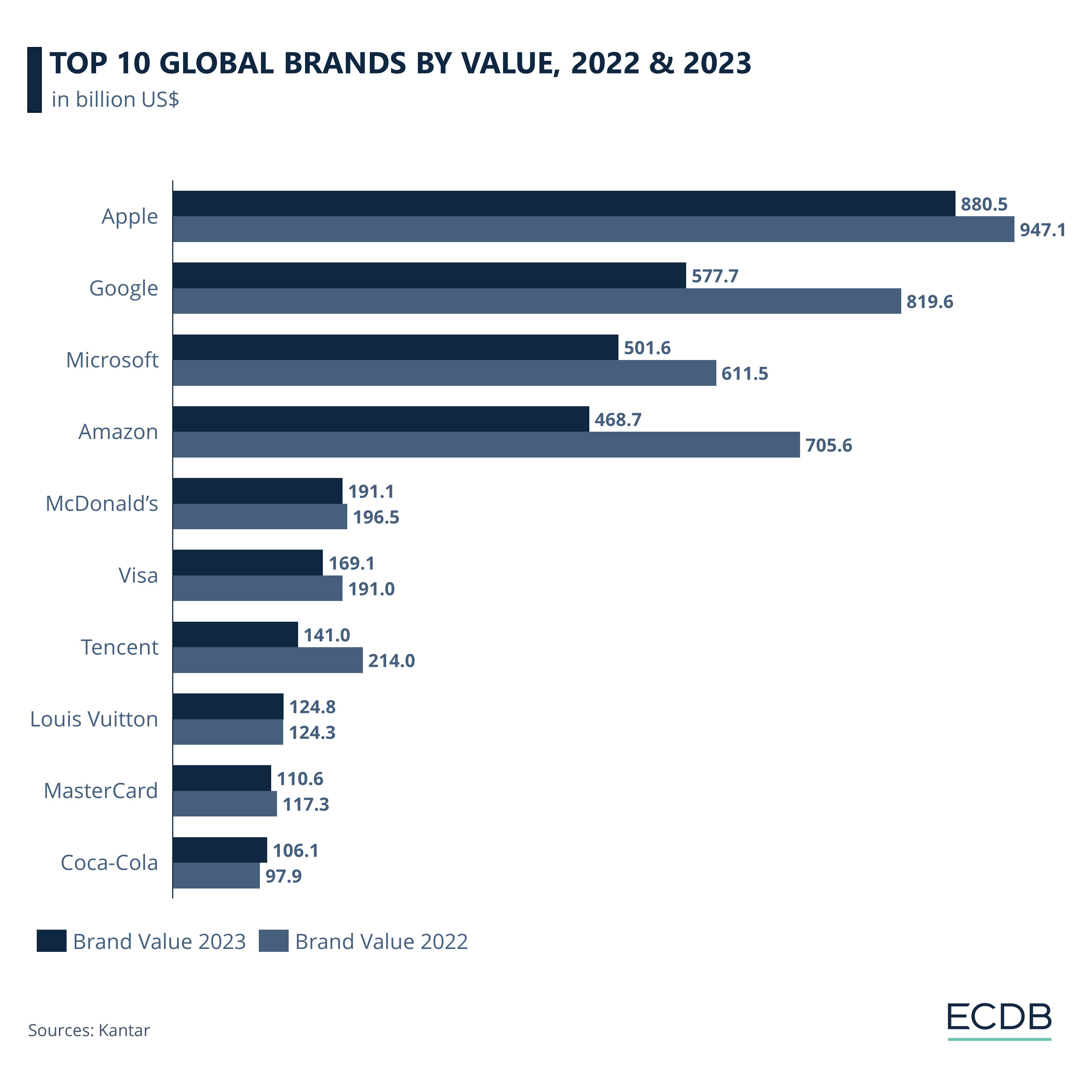 Top 10 Global Brands by Value, 2022 & 2023