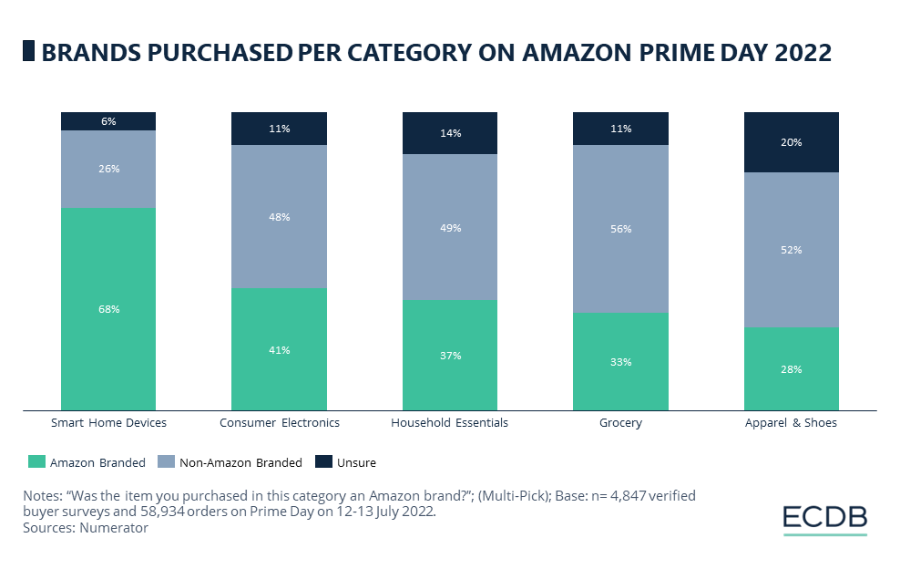 BRANDS PURCHASED PER CATEGORY ON AMAZON PRIME DAY 2022
