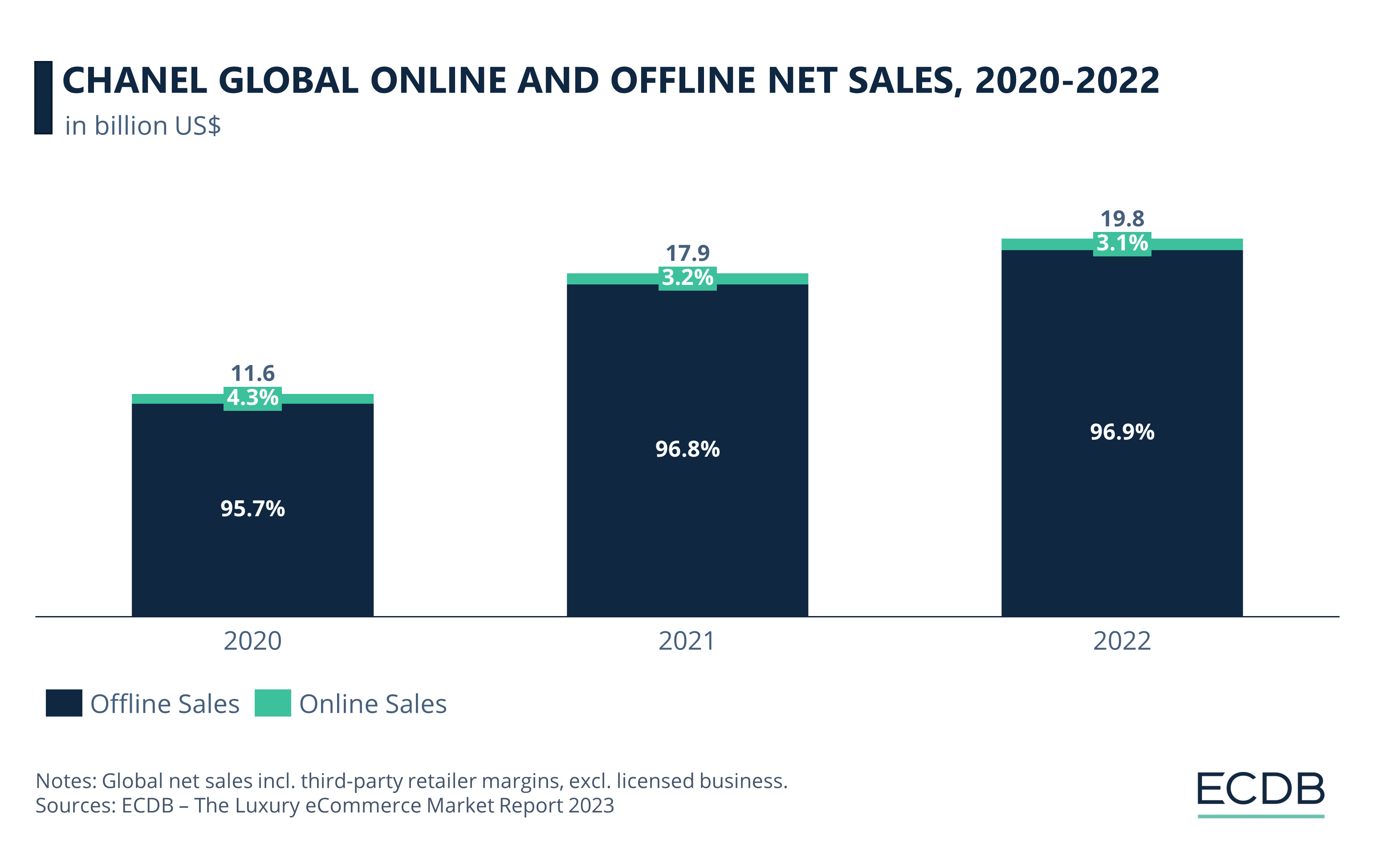 CHANEL Global Online and Offline Net Sales, 2020-2022