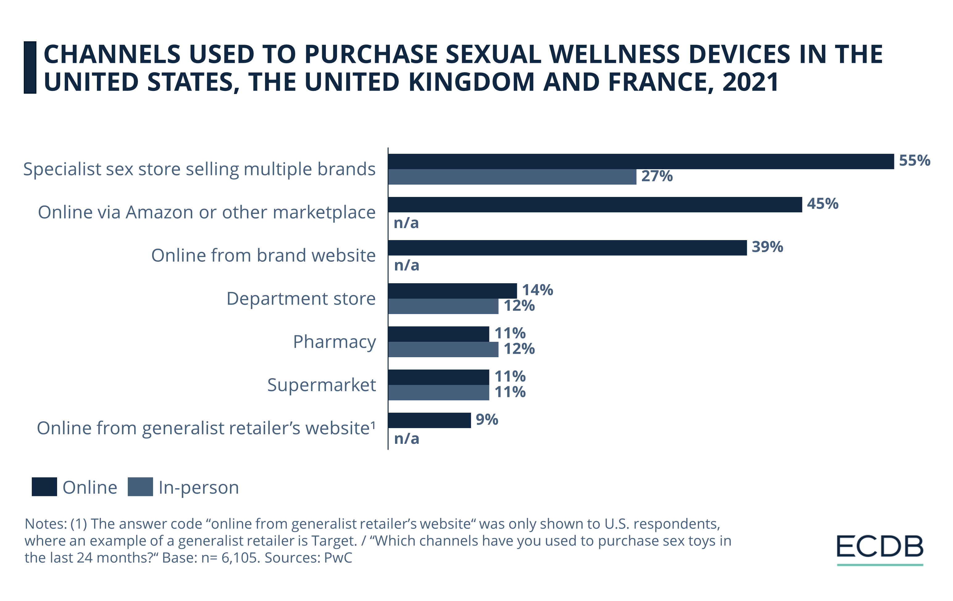 Channels Used to Purchase Sexual Wellness Devices in the United States, the United Kingdom and France, 2021