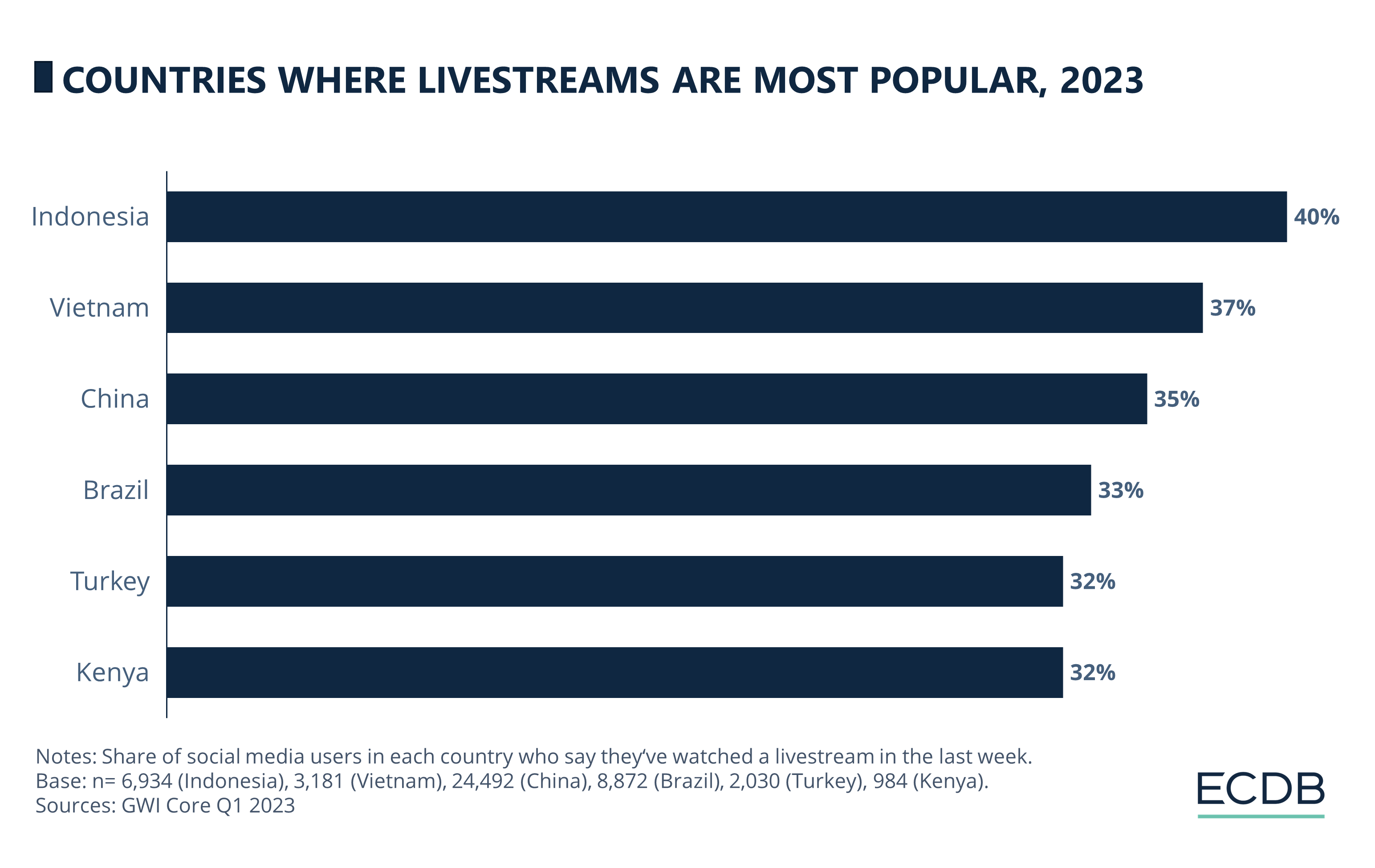 Countries Where Livestreams Are Most Popular, 2023