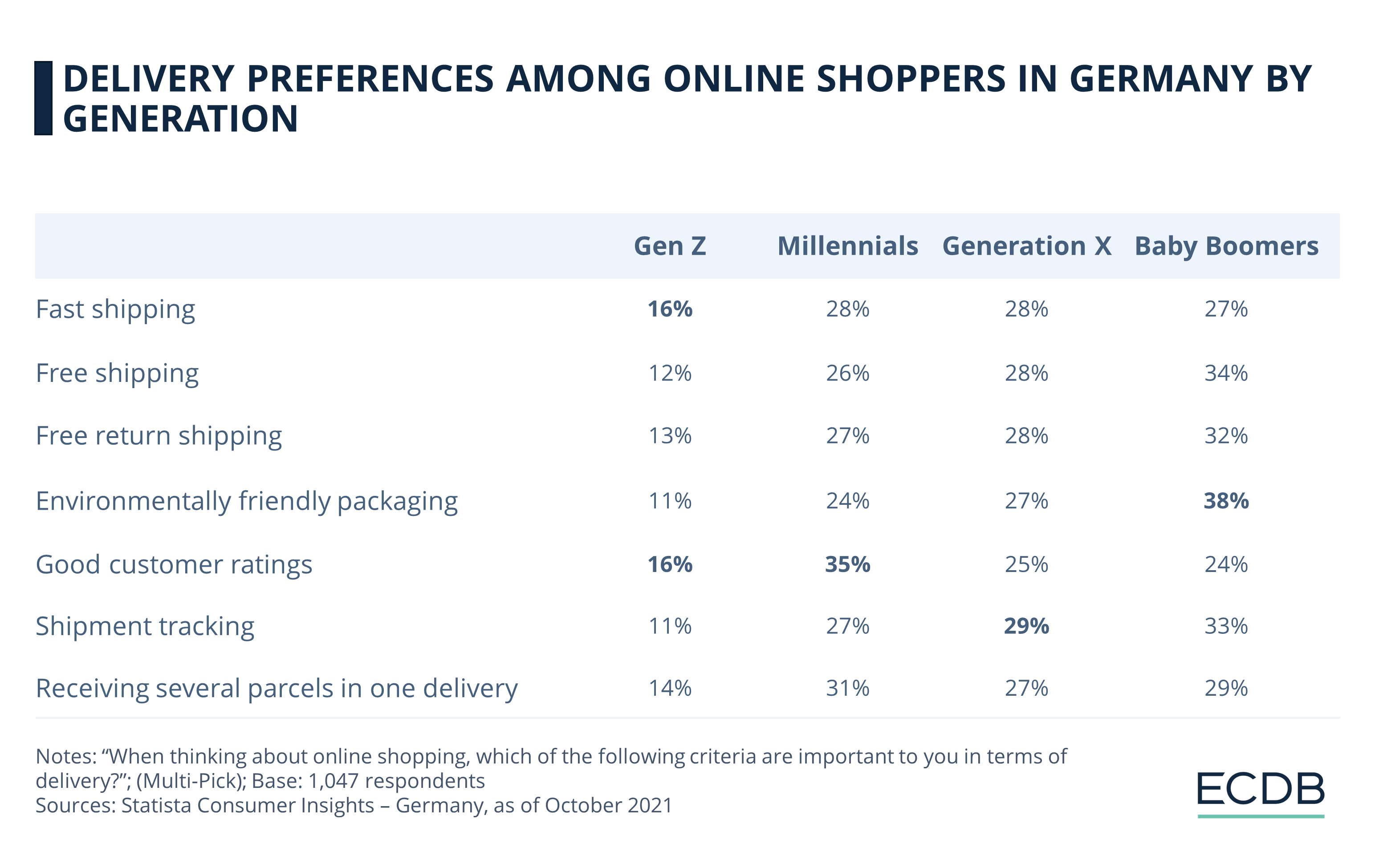 Delivery Preferences Among Online Shoppers in Germany by Generations