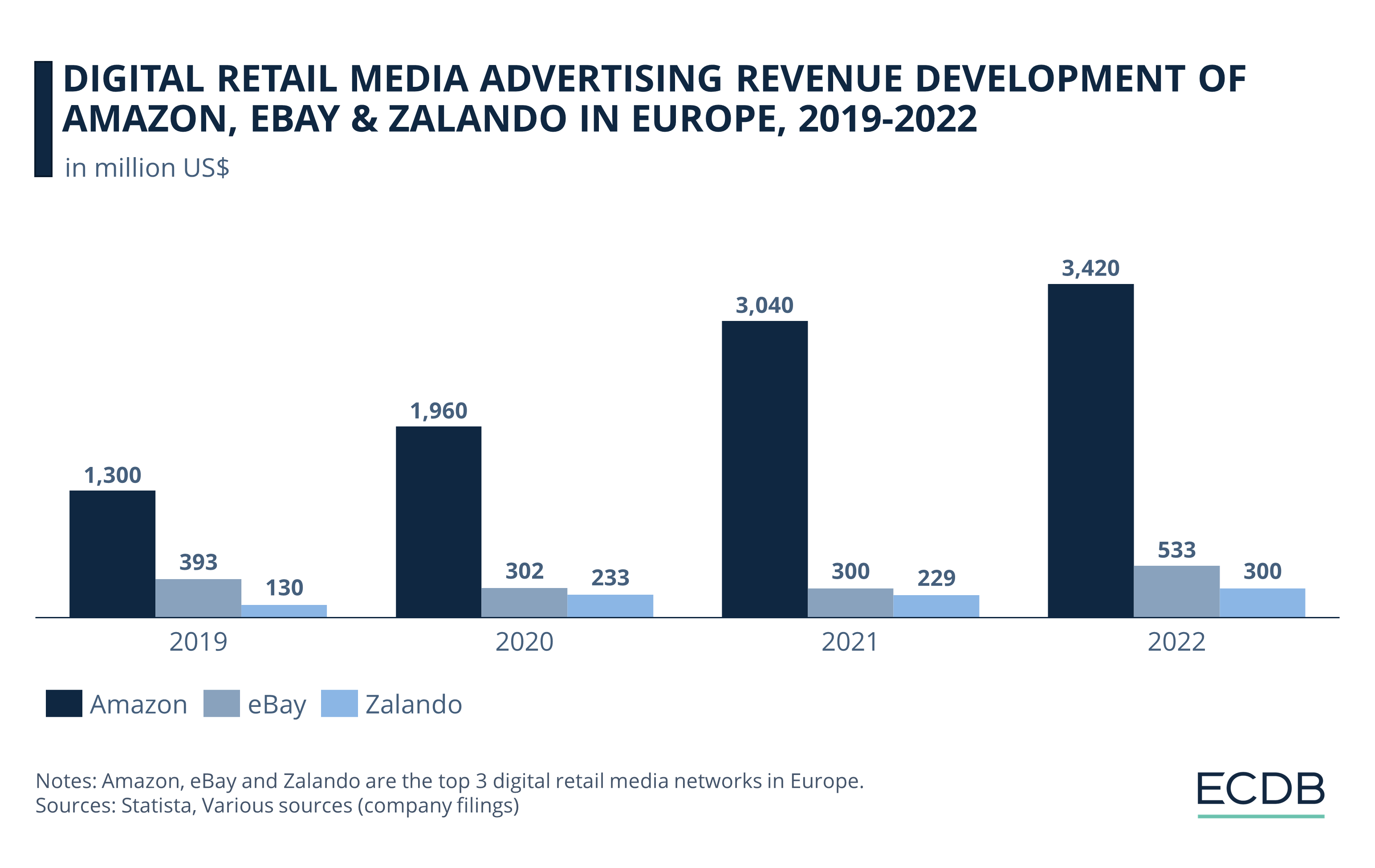 Digital Retail Media Advertising Revenue Development of Amazon, eBay & Zalando in Europe, 2019–2022