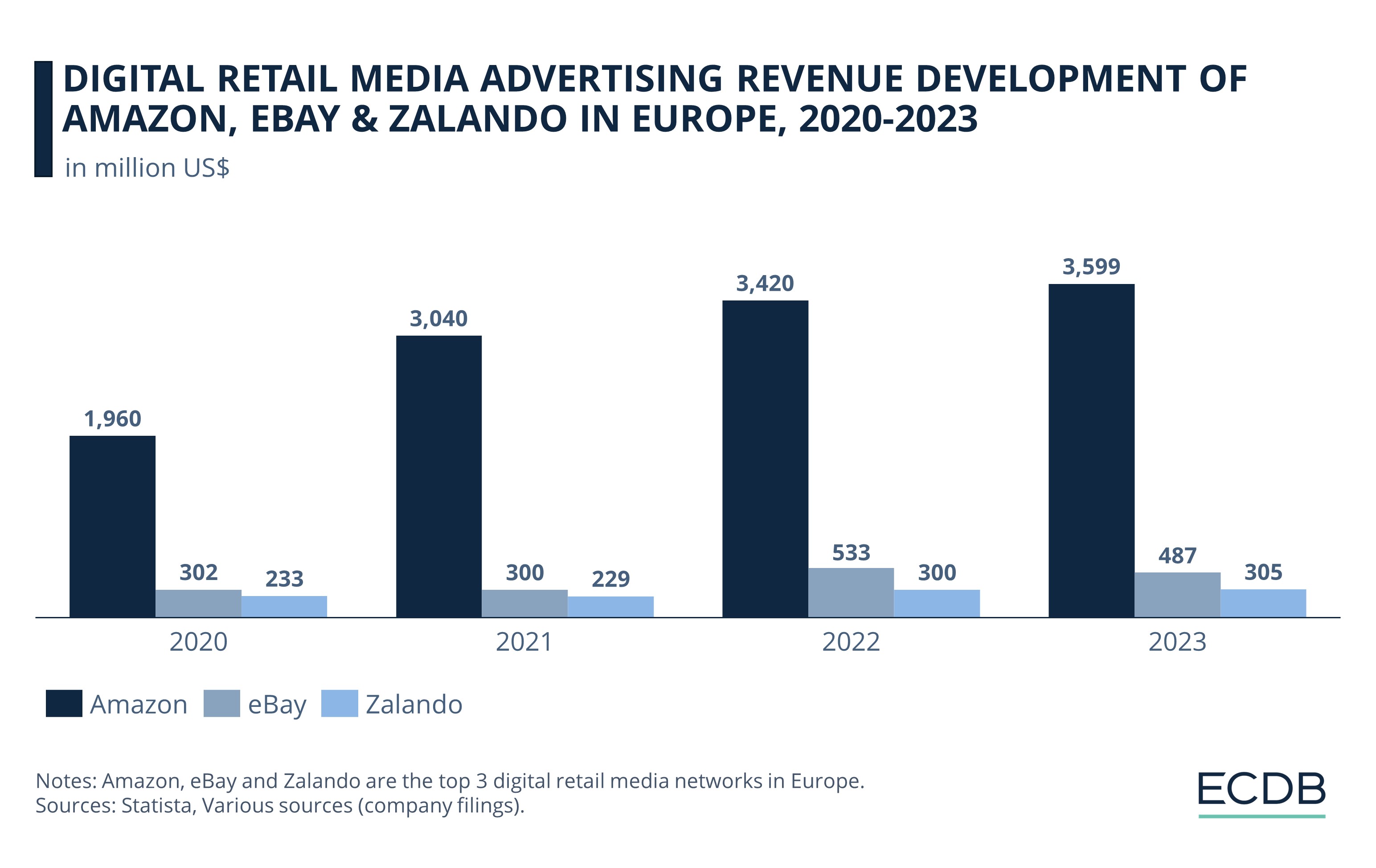  European Retail Media Ad Revenue is Surging