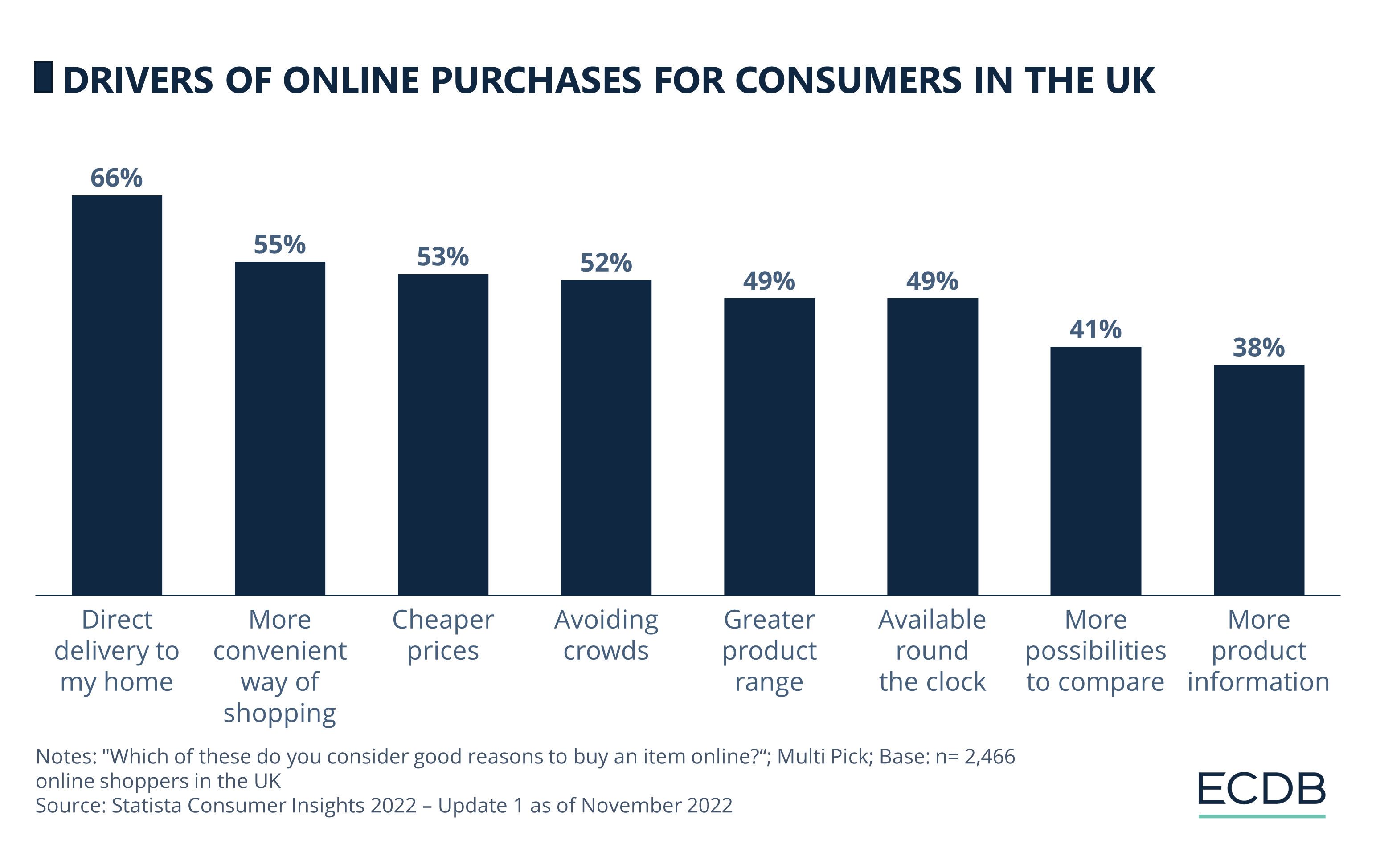 Drivers of Online Purchases for Consumers in the UK