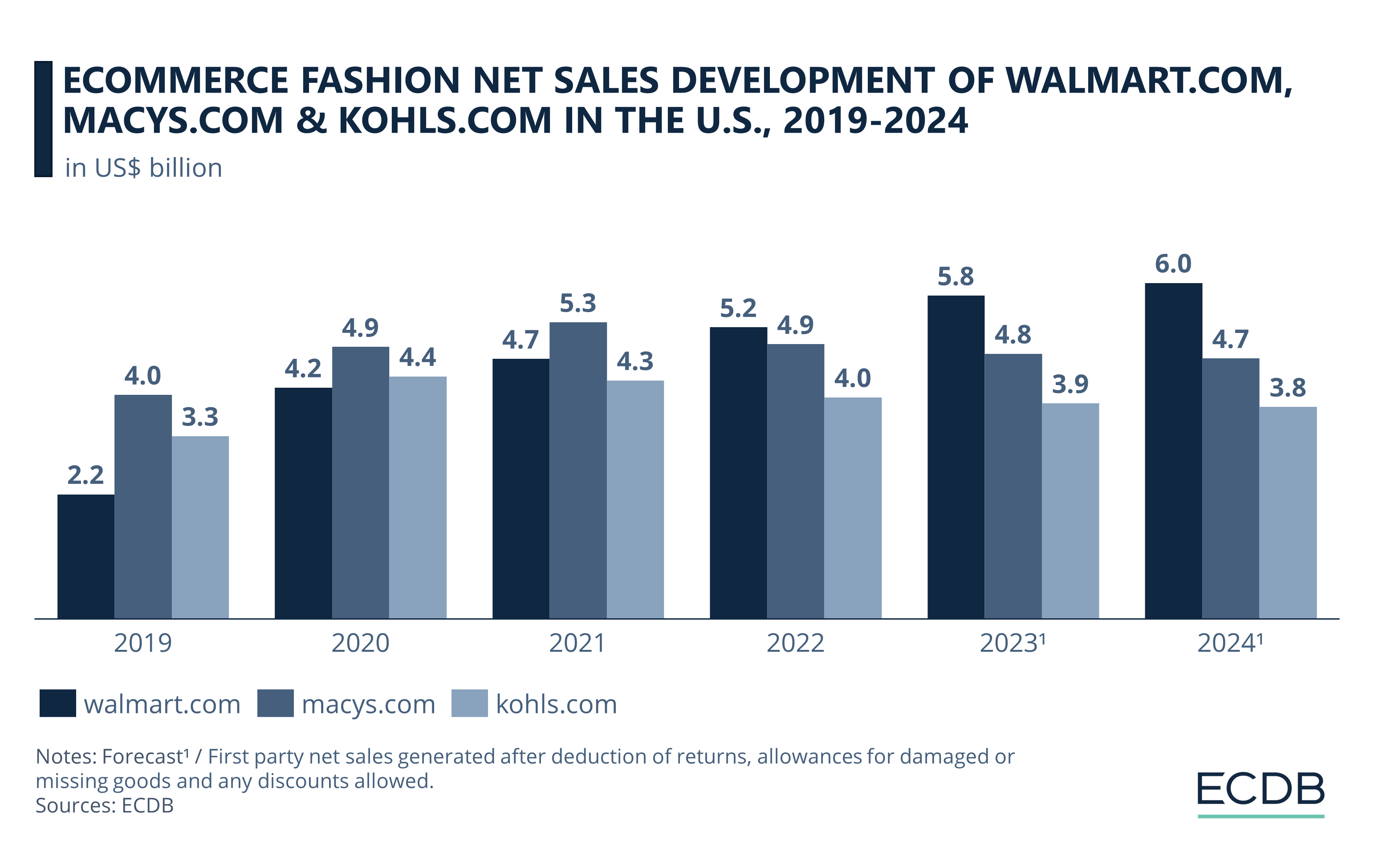 eCommerce Fashion Net Sales in the U.S. of Walmart.com, Macys.com & Kohls